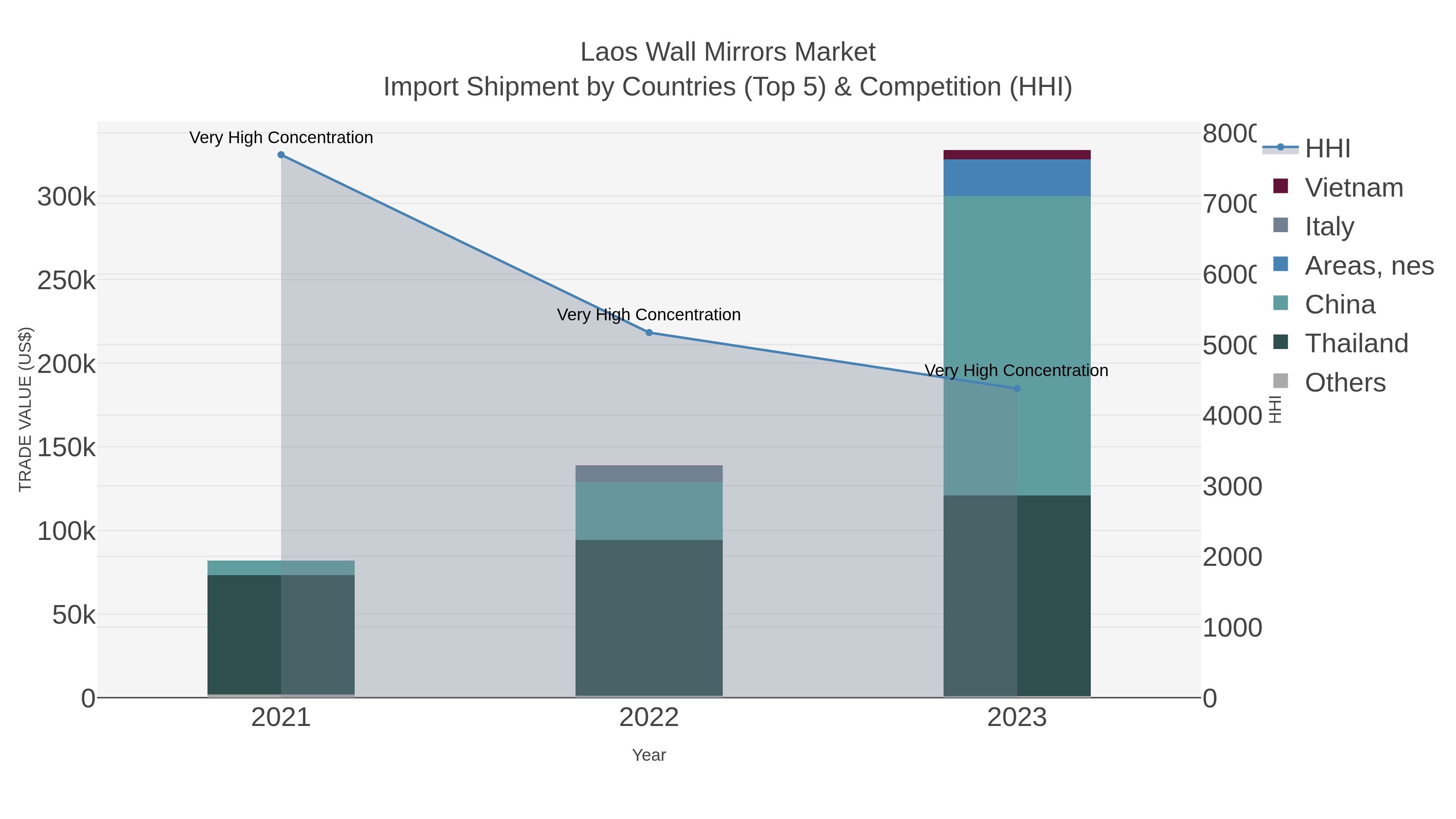 Laos Wall Mirrors Market Import Shipment by Countries (Top 5) & Competition (HHI)