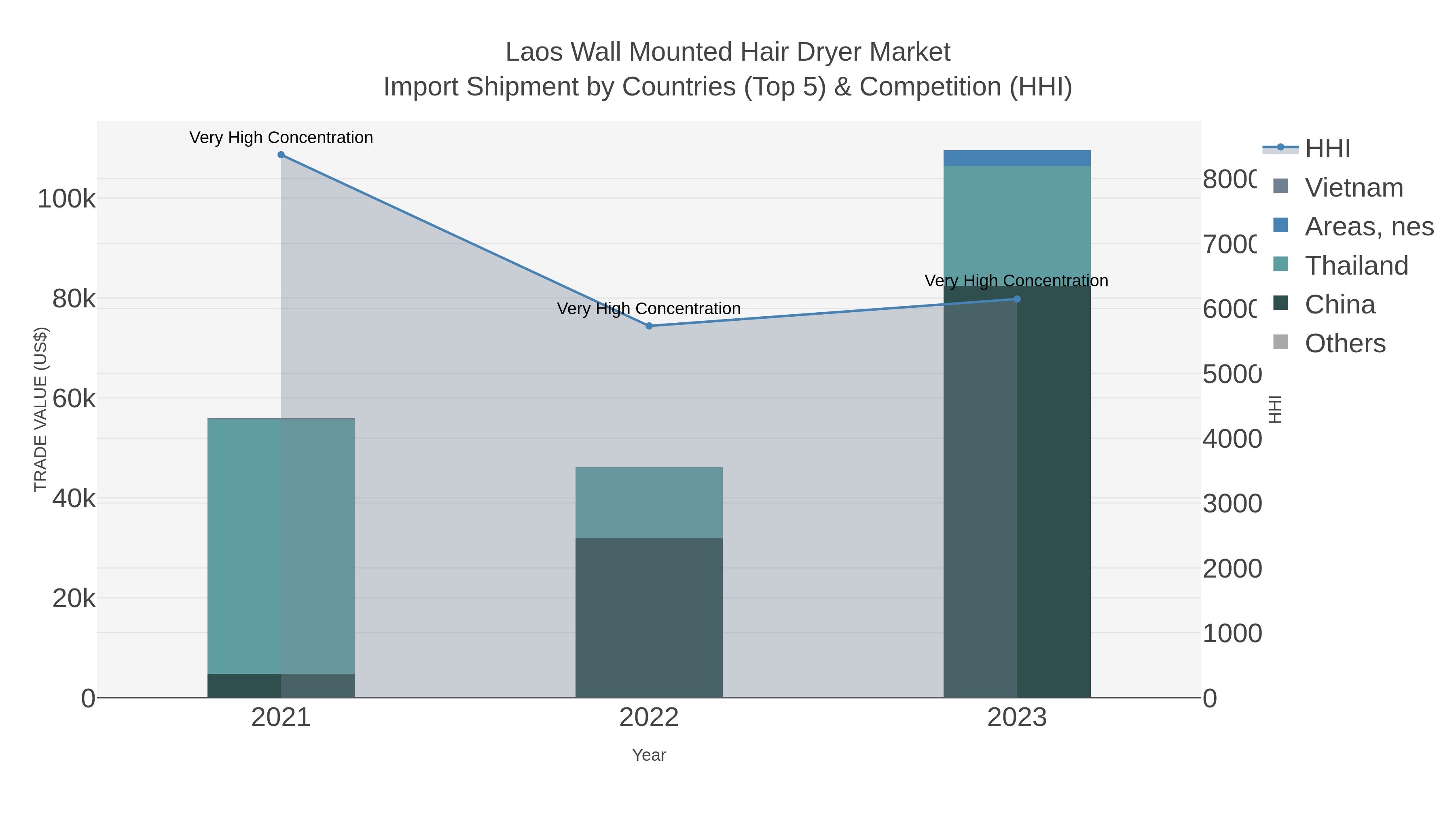 Laos Wall Mounted Hair Dryer Market Import Shipment by Countries (Top 5) & Competition (HHI)