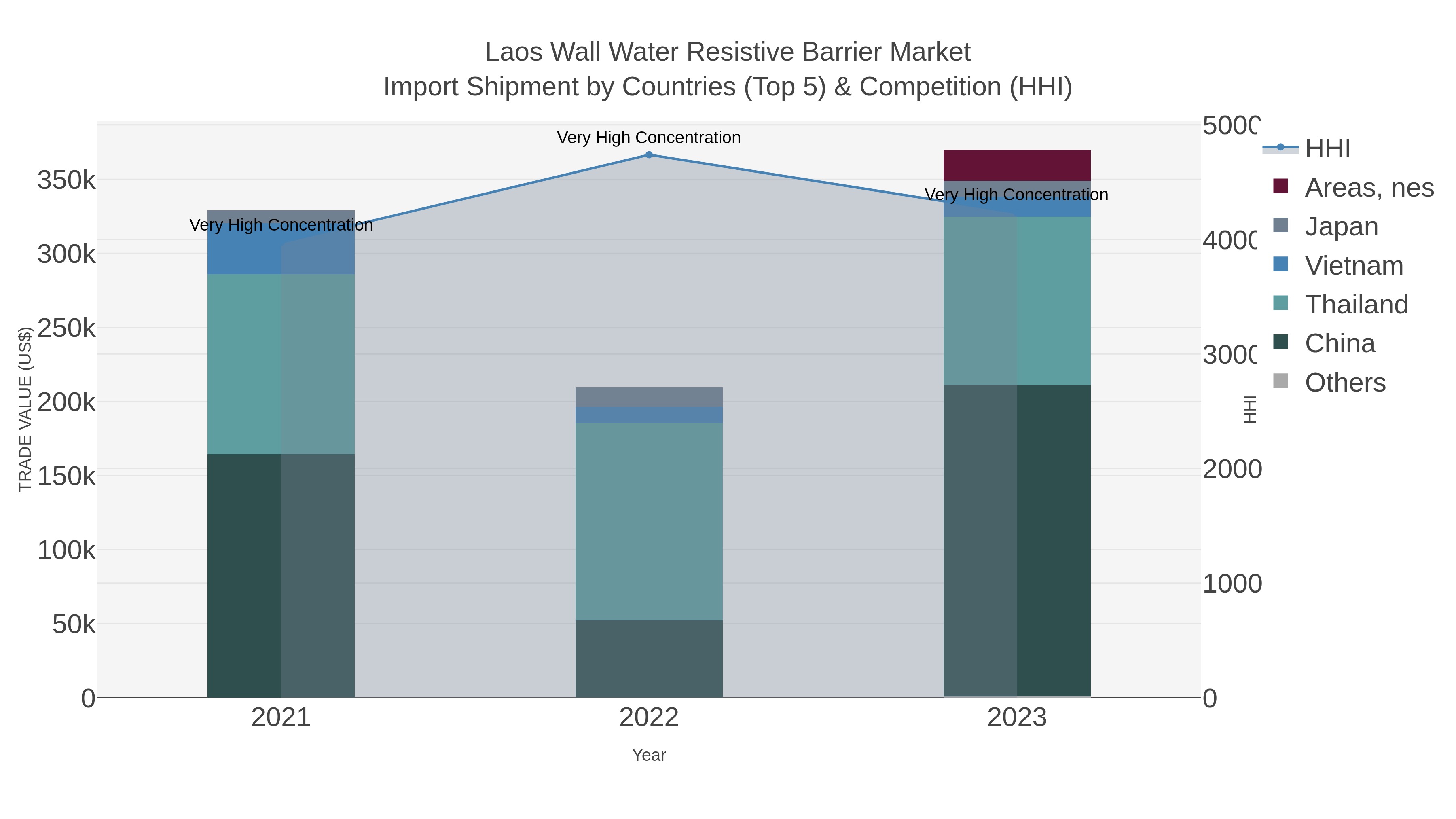 Laos Wall Water Resistive Barrier Market Import Shipment by Countries (Top 5) & Competition (HHI)