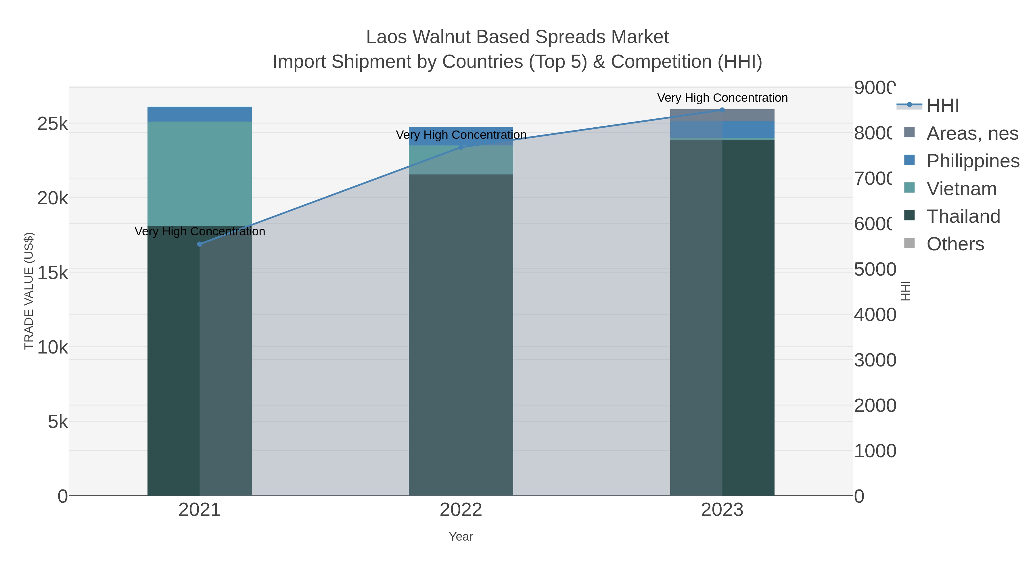 Laos Walnut Based Spreads Market Import Shipment by Countries (Top 5) & Competition (HHI)