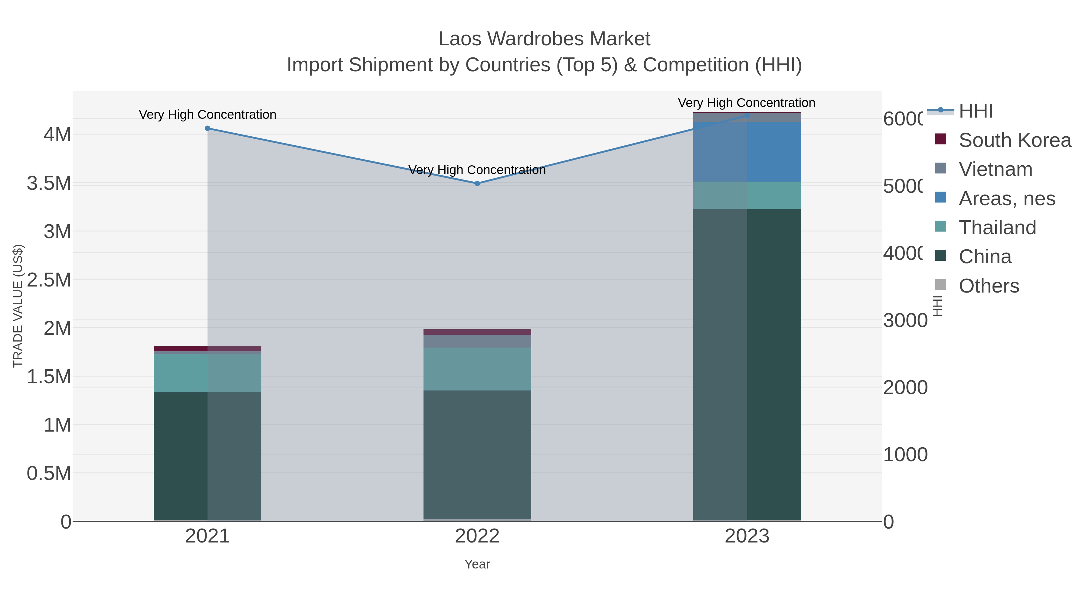 Laos Wardrobes Market Import Shipment by Countries (Top 5) & Competition (HHI)