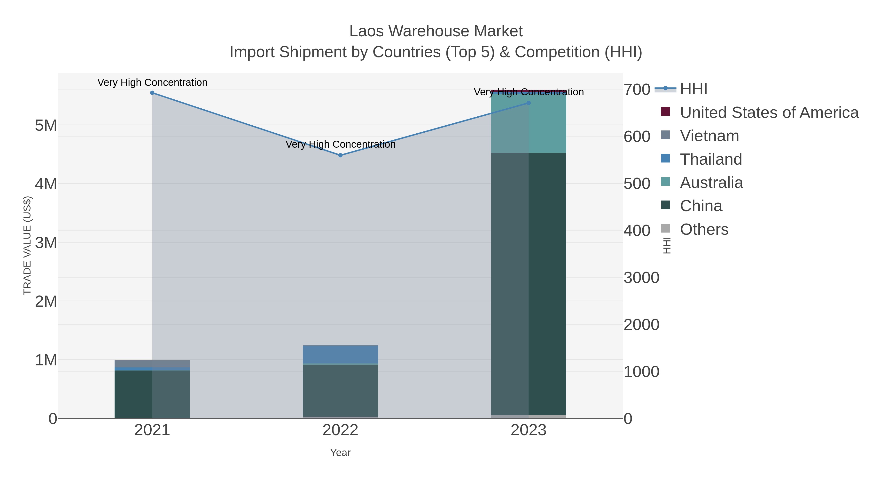 Laos Warehouse Market Import Shipment by Countries (Top 5) & Competition (HHI)