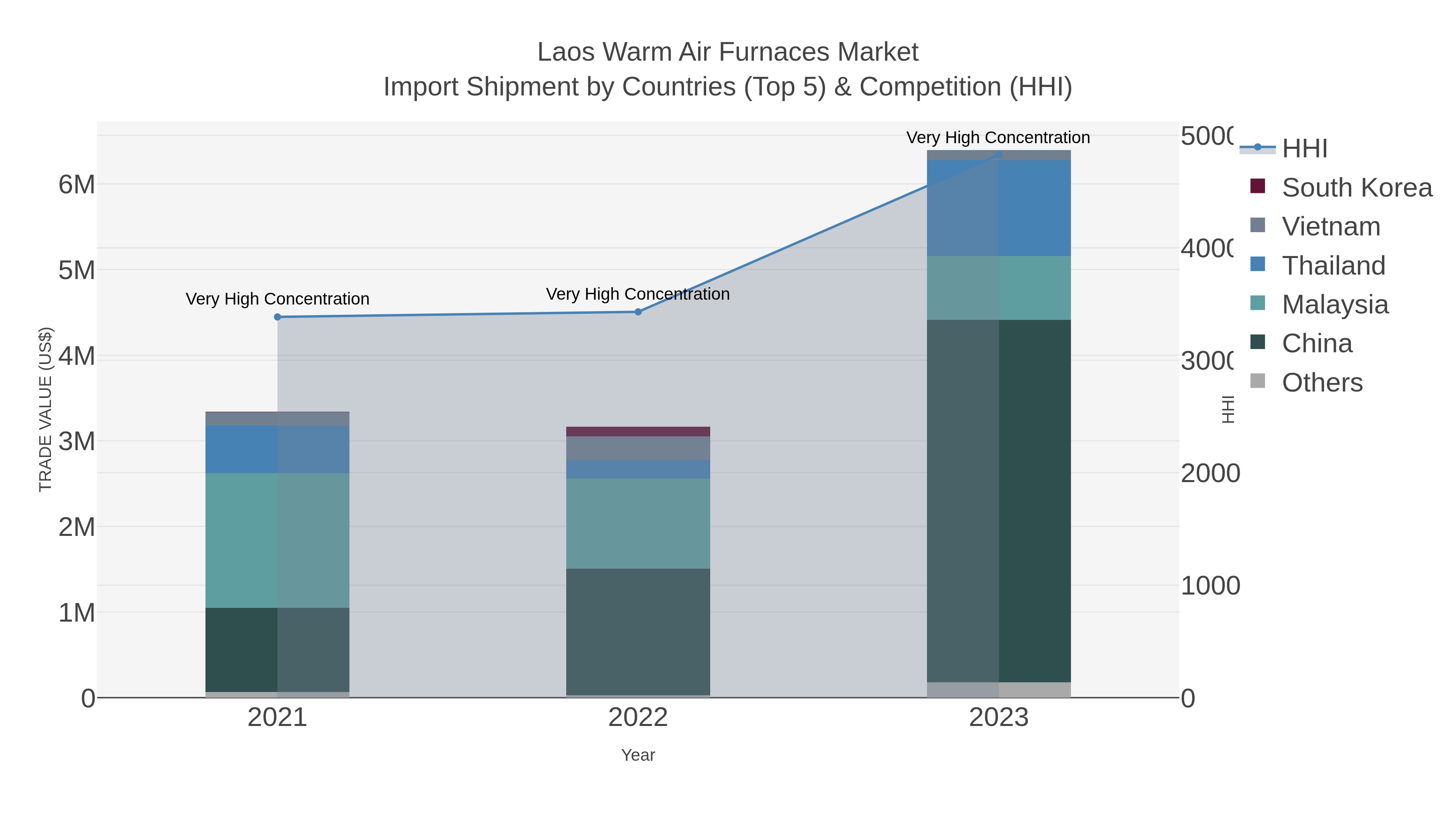 Laos Warm Air Furnaces Market Import Shipment by Countries (Top 5) & Competition (HHI)
