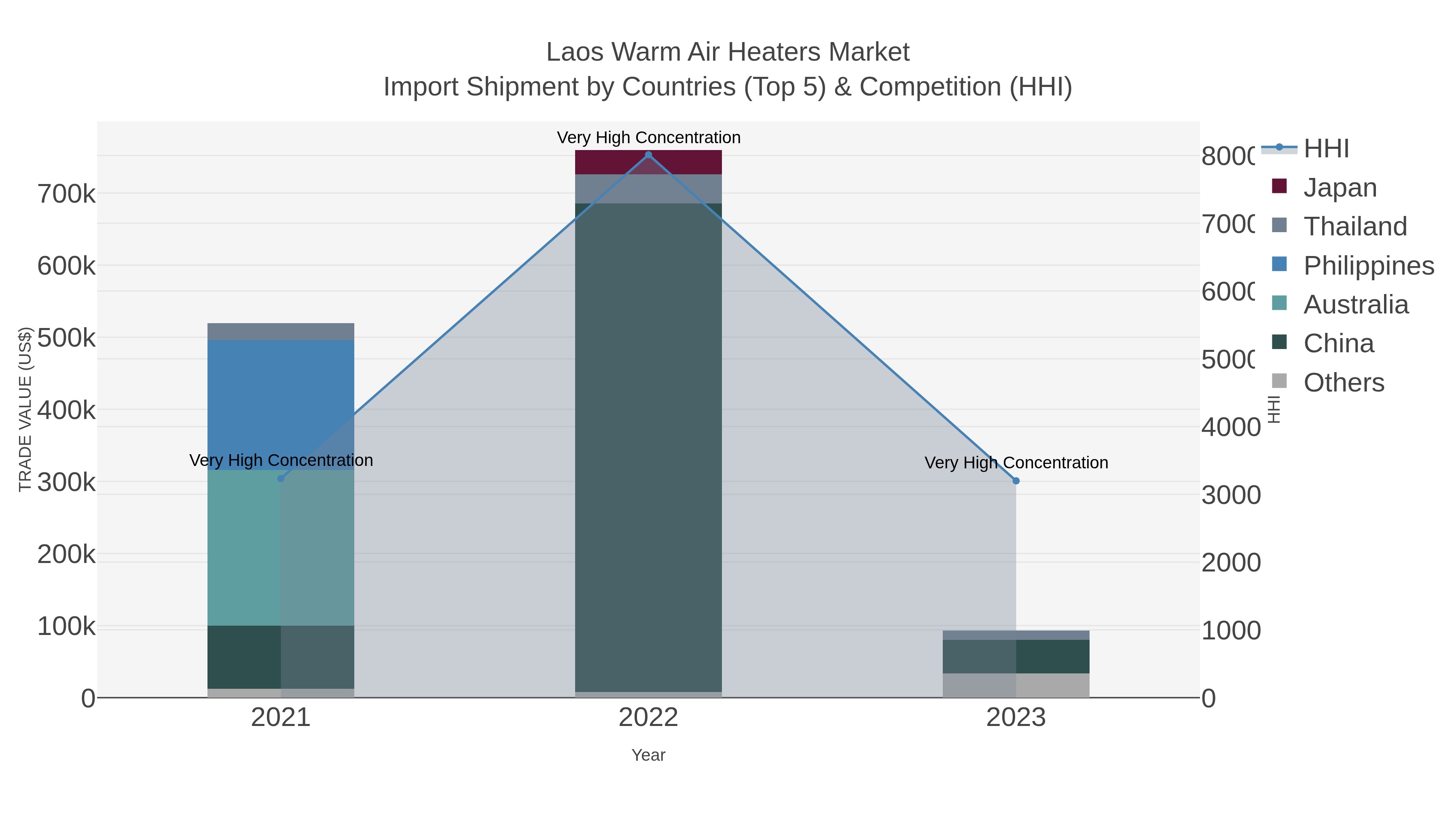 Laos Warm Air Heaters Market Import Shipment by Countries (Top 5) & Competition (HHI)