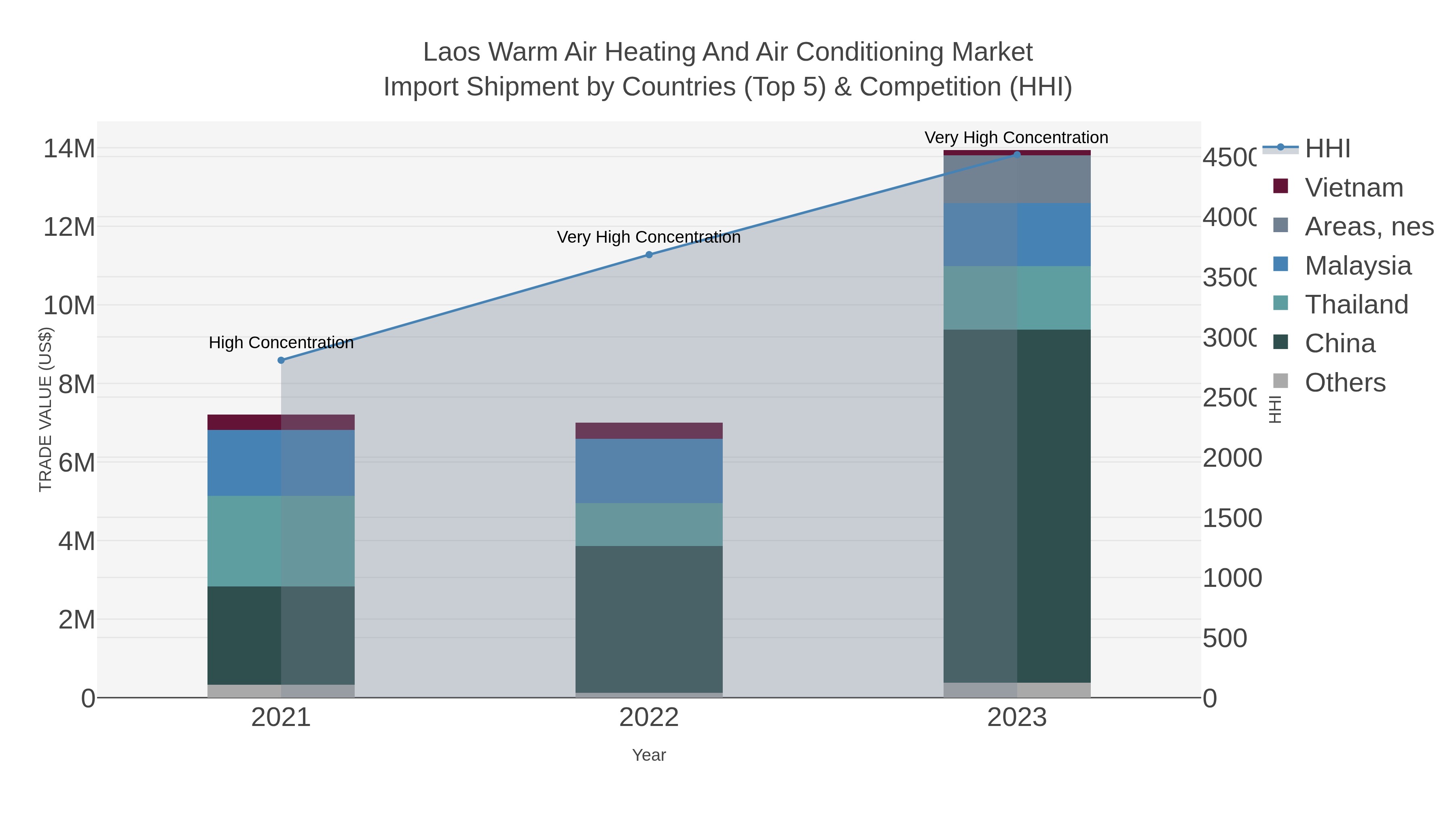 Laos Warm Air Heating And Air Conditioning Market Import Shipment by Countries (Top 5) & Competition (HHI)