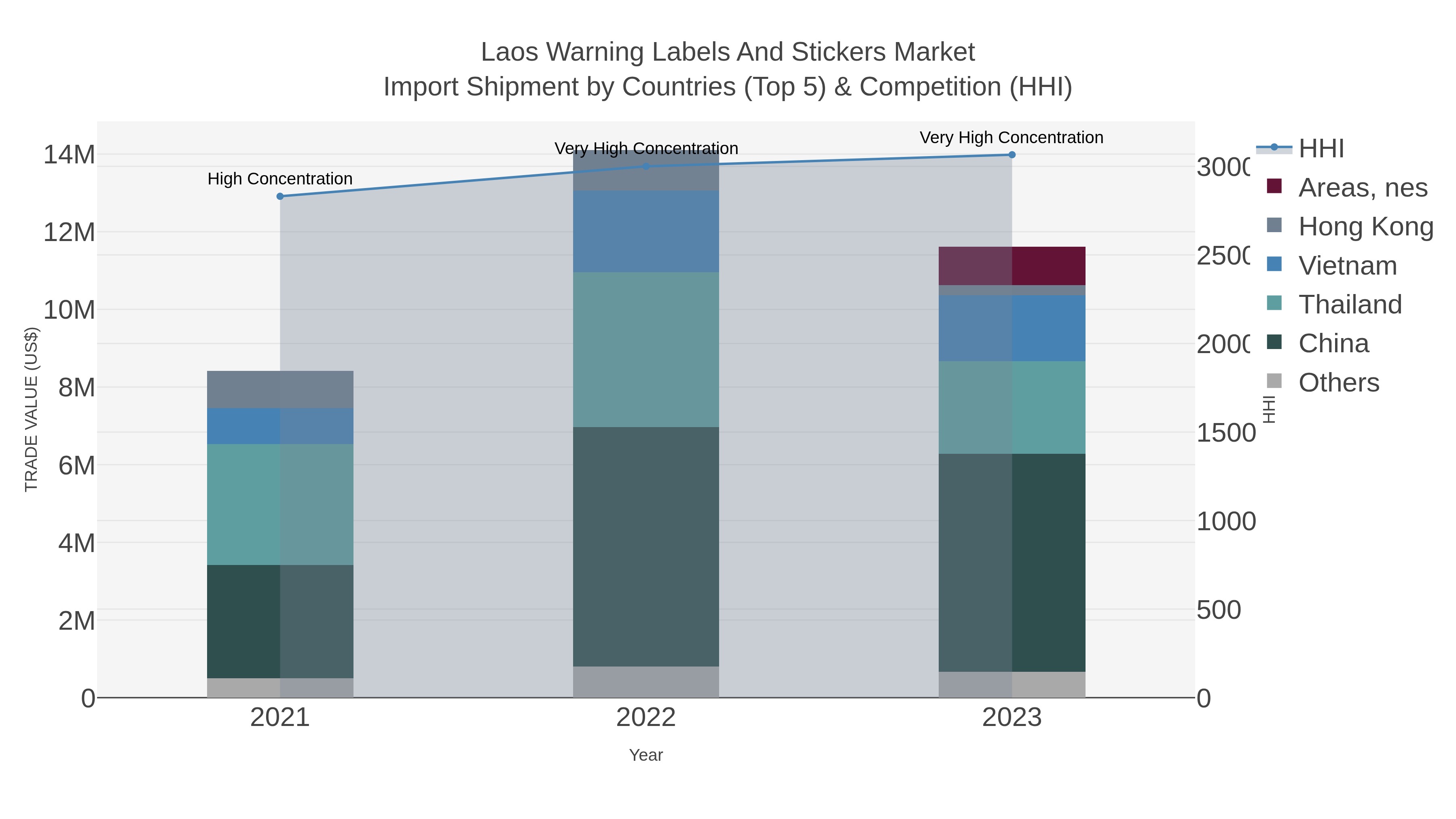Laos Warning Labels And Stickers Market Import Shipment by Countries (Top 5) & Competition (HHI)