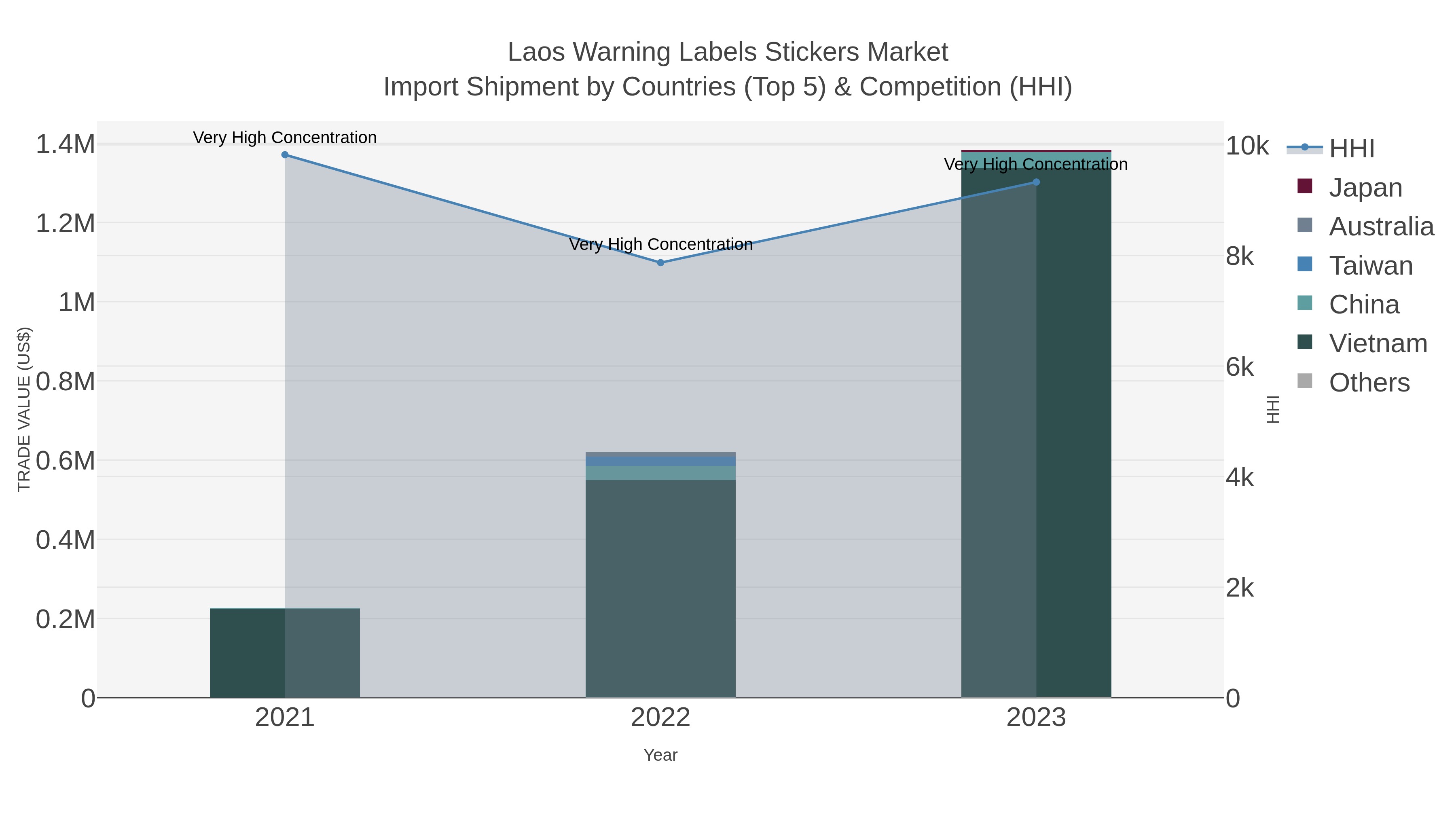 Laos Warning Labels Stickers Market Import Shipment by Countries (Top 5) & Competition (HHI)