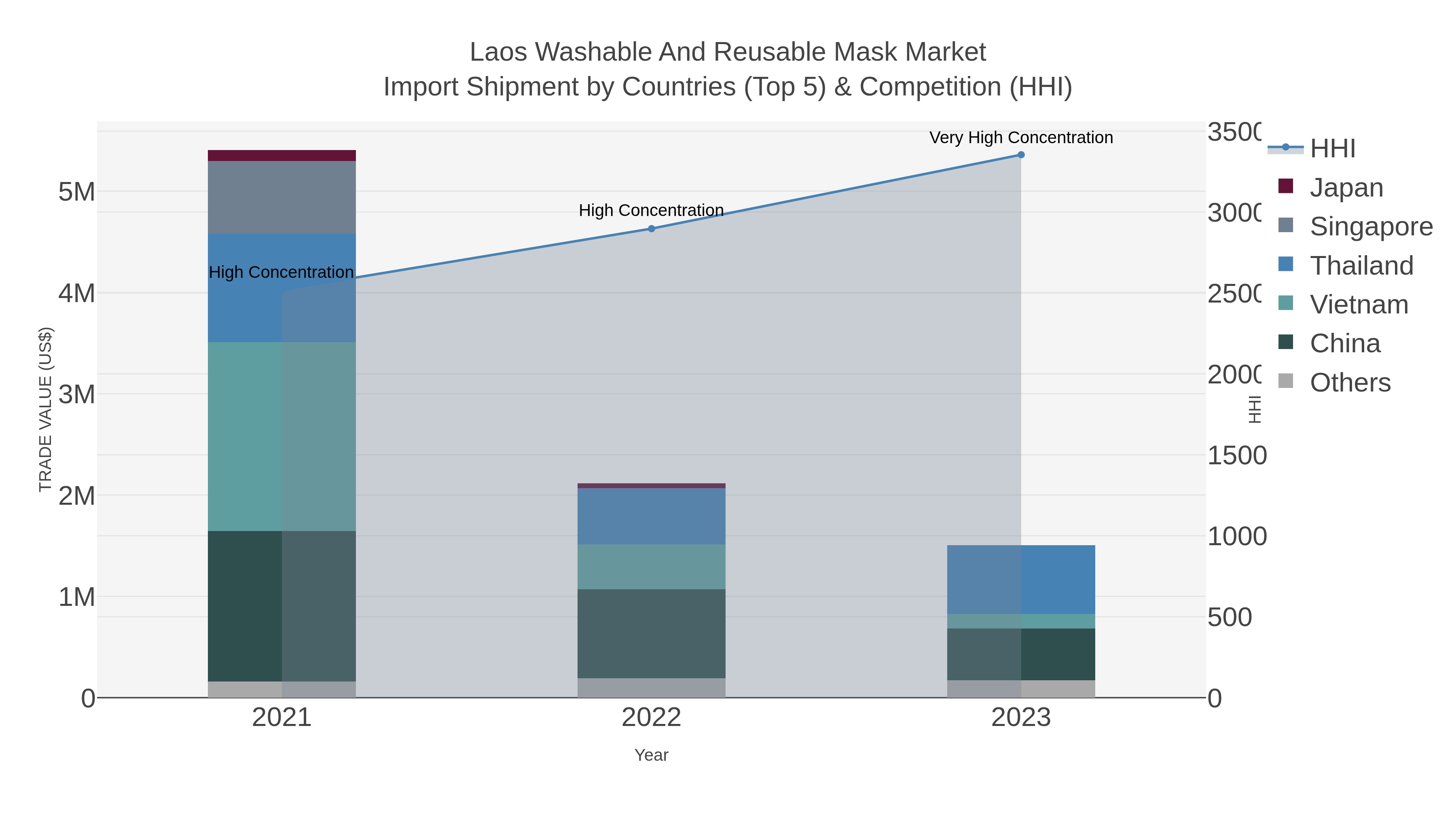 Laos Washable And Reusable Mask Market Import Shipment by Countries (Top 5) & Competition (HHI)