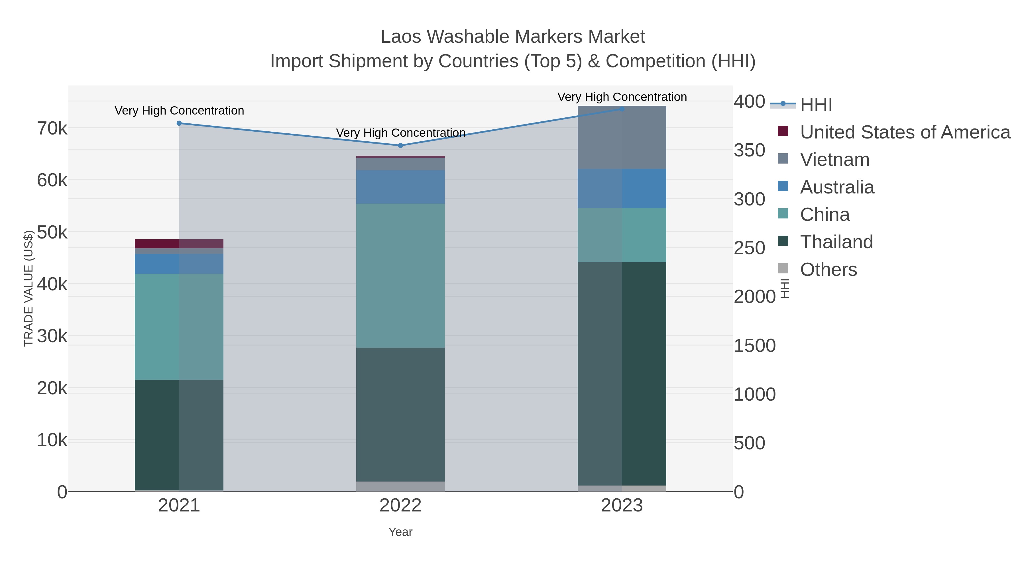 Laos Washable Markers Market Import Shipment by Countries (Top 5) & Competition (HHI)