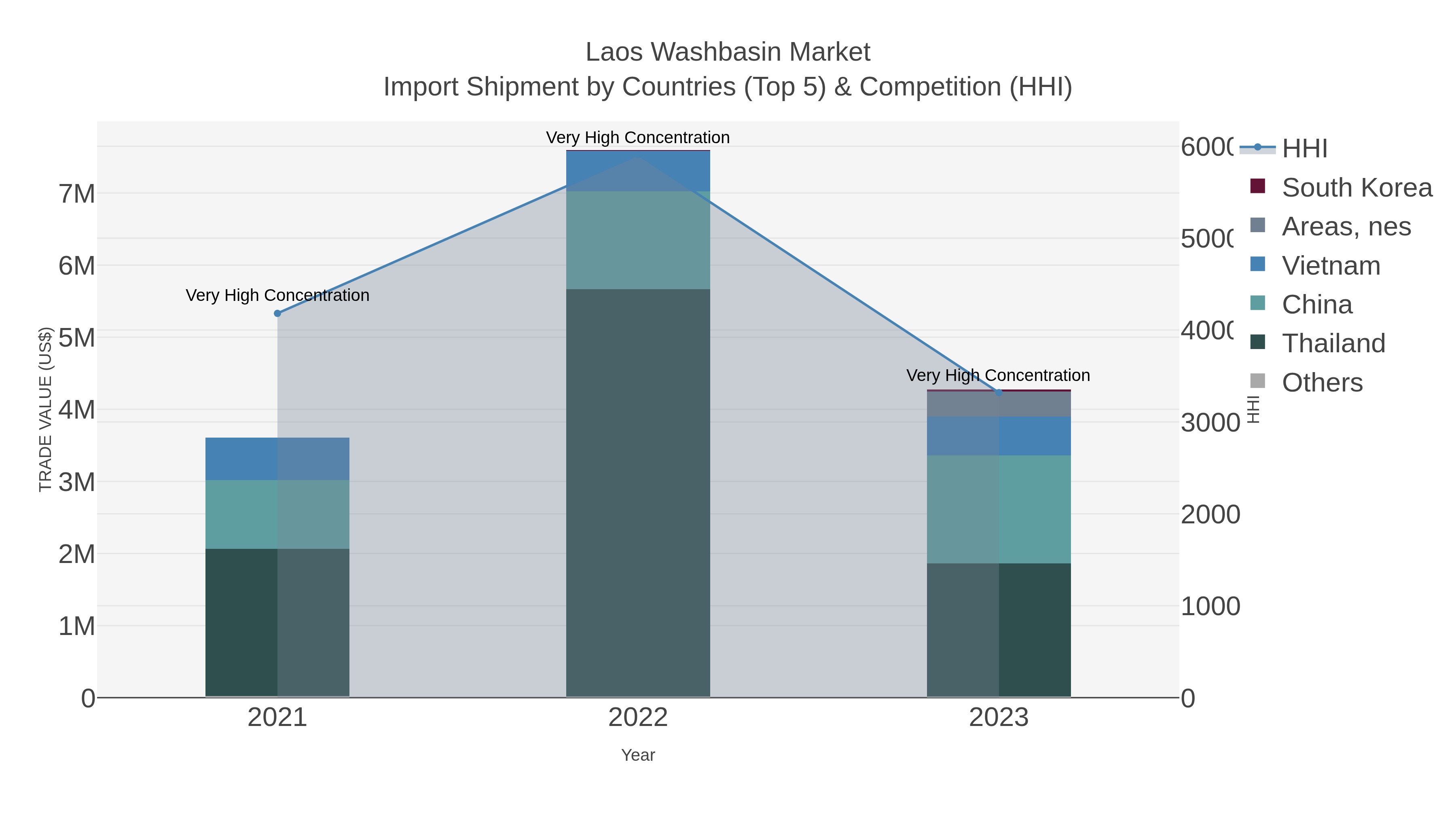 Laos Washbasin Market Import Shipment by Countries (Top 5) & Competition (HHI)