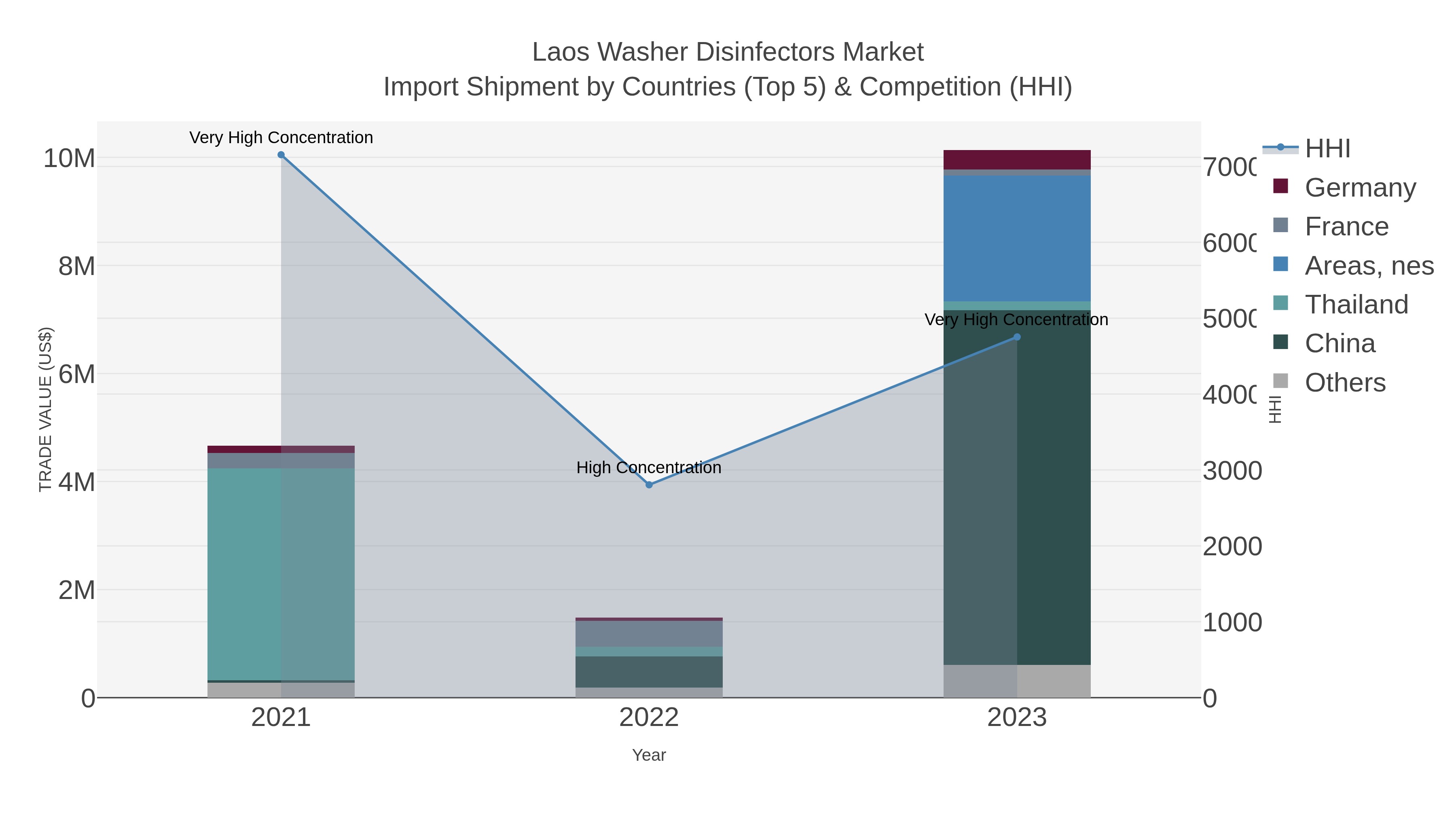 Laos Washer Disinfectors Market Import Shipment by Countries (Top 5) & Competition (HHI)