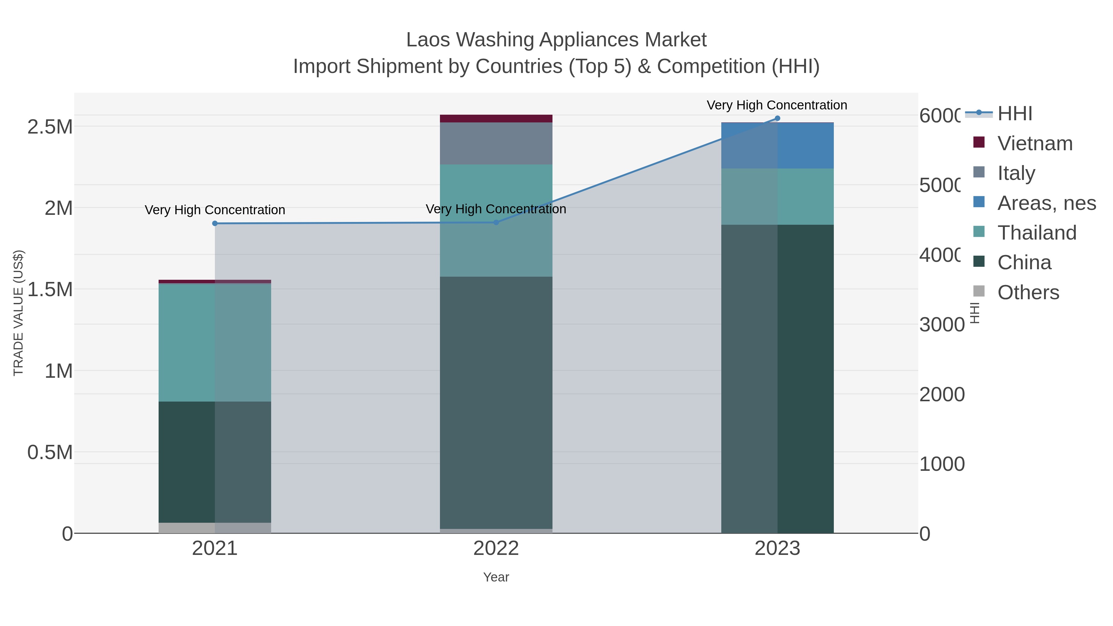 Laos Washing Appliances Market Import Shipment by Countries (Top 5) & Competition (HHI)
