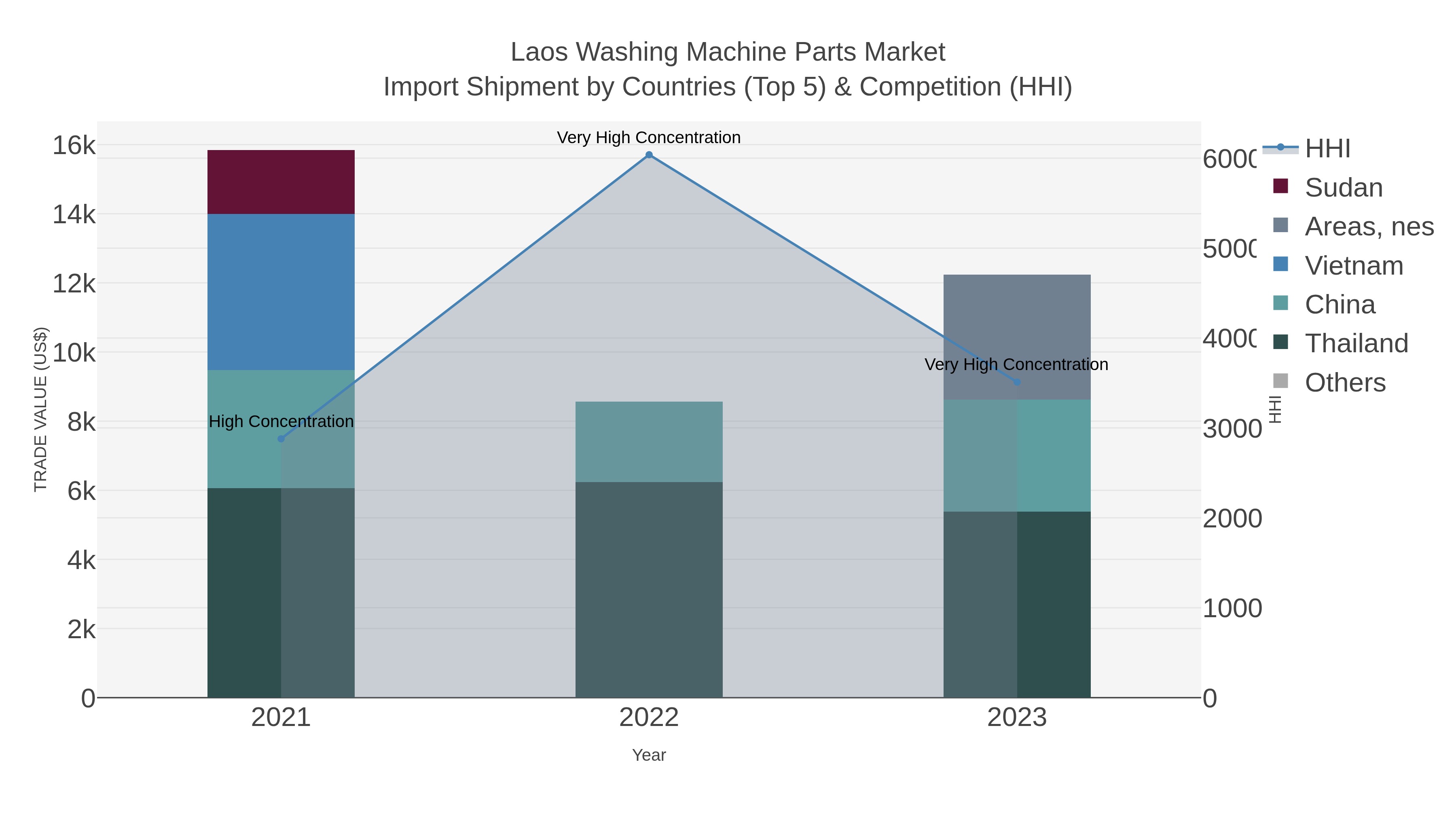 Laos Washing Machine Parts Market Import Shipment by Countries (Top 5) & Competition (HHI)