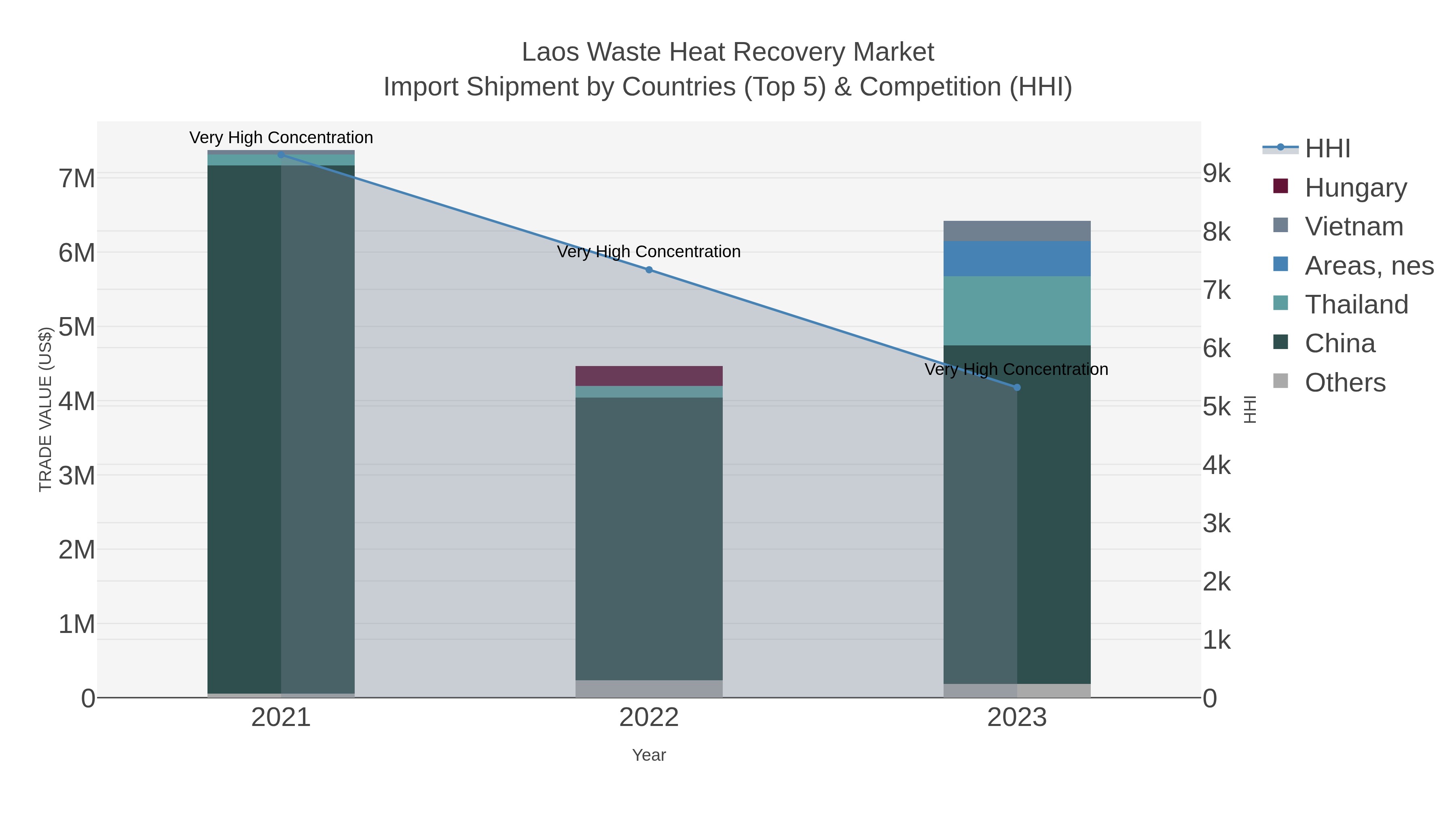 Laos Waste Heat Recovery Market Import Shipment by Countries (Top 5) & Competition (HHI)