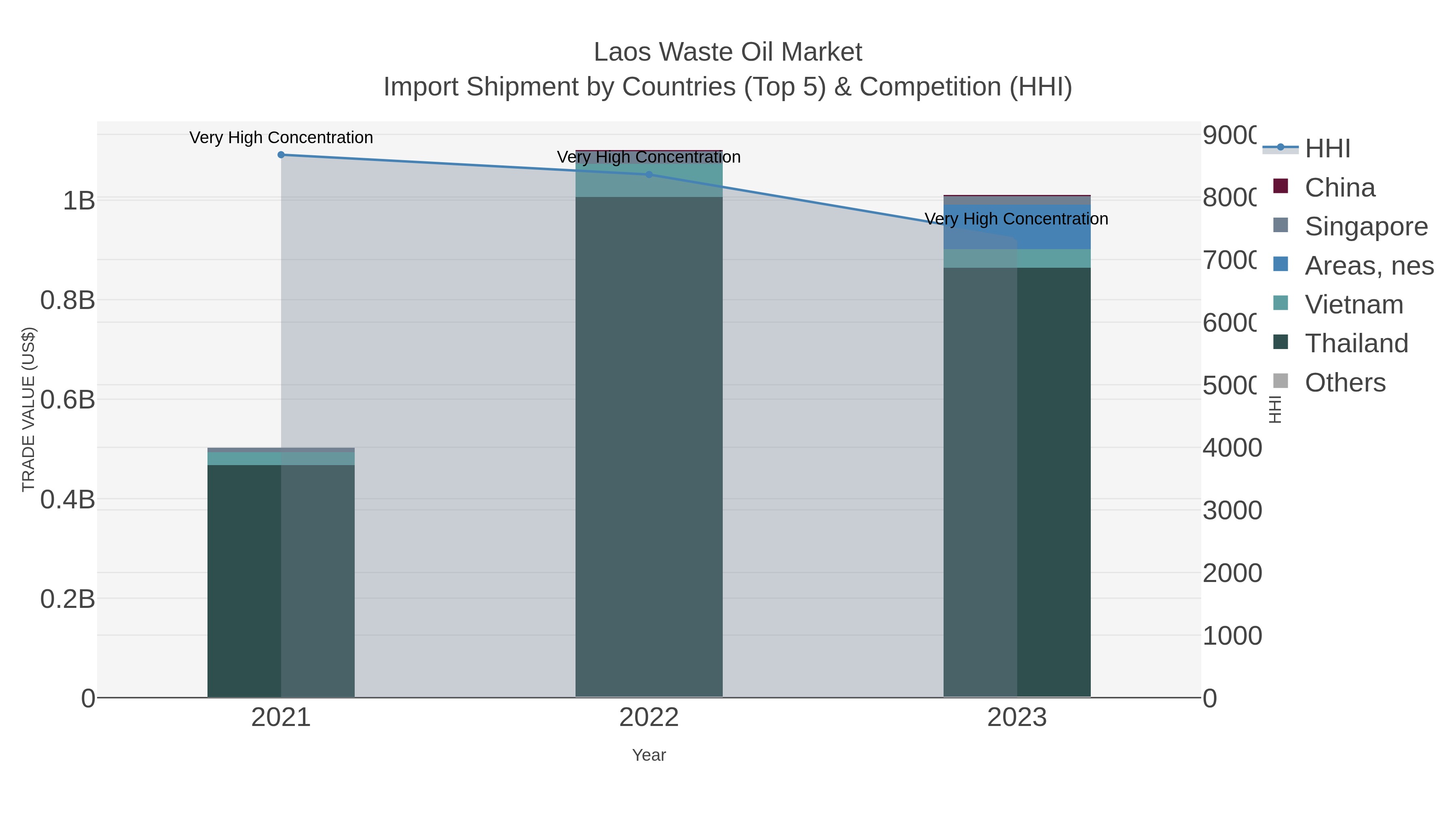 Laos Waste Oil Market Import Shipment by Countries (Top 5) & Competition (HHI)
