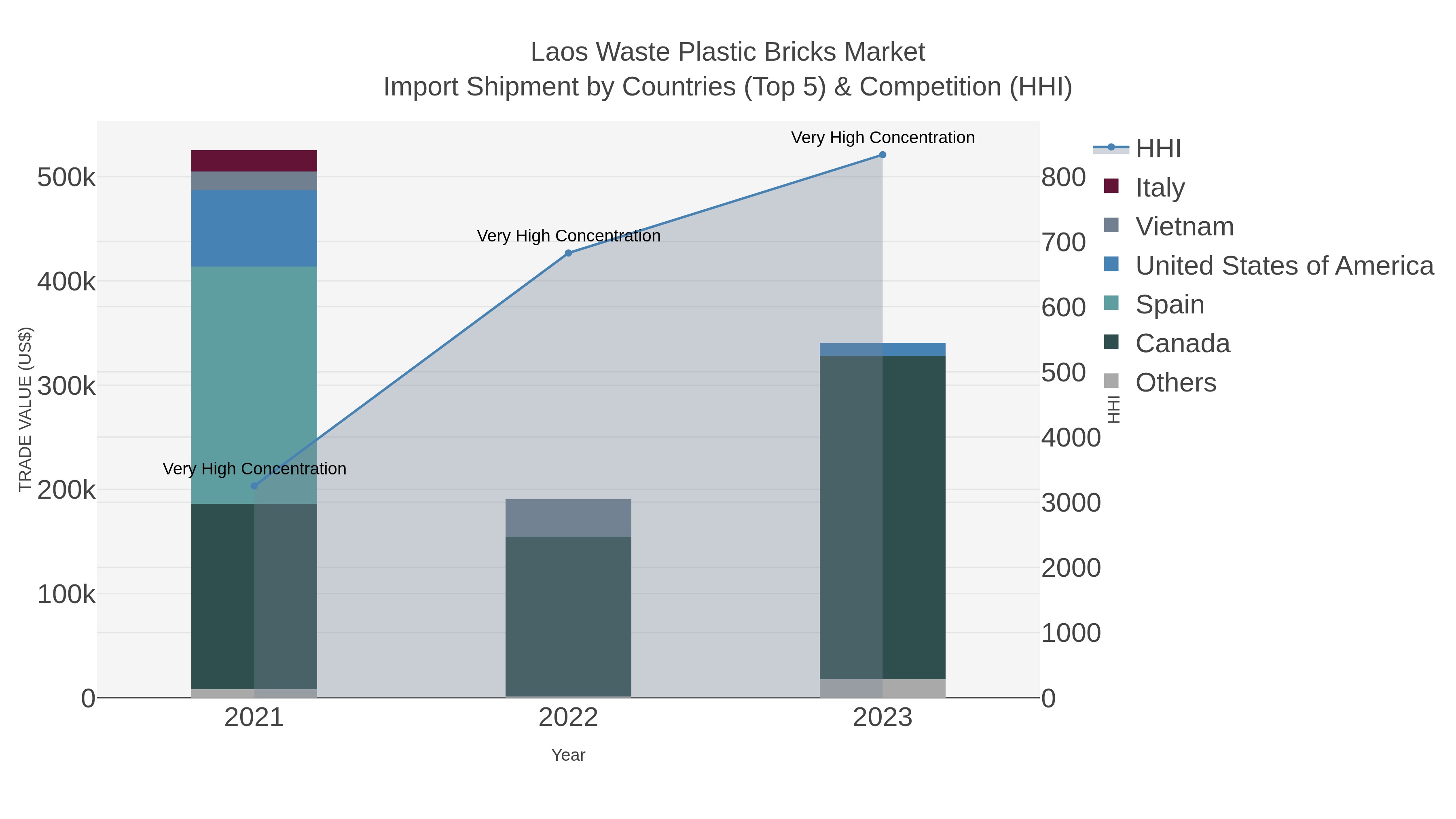 Laos Waste Plastic Bricks Market Import Shipment by Countries (Top 5) & Competition (HHI)