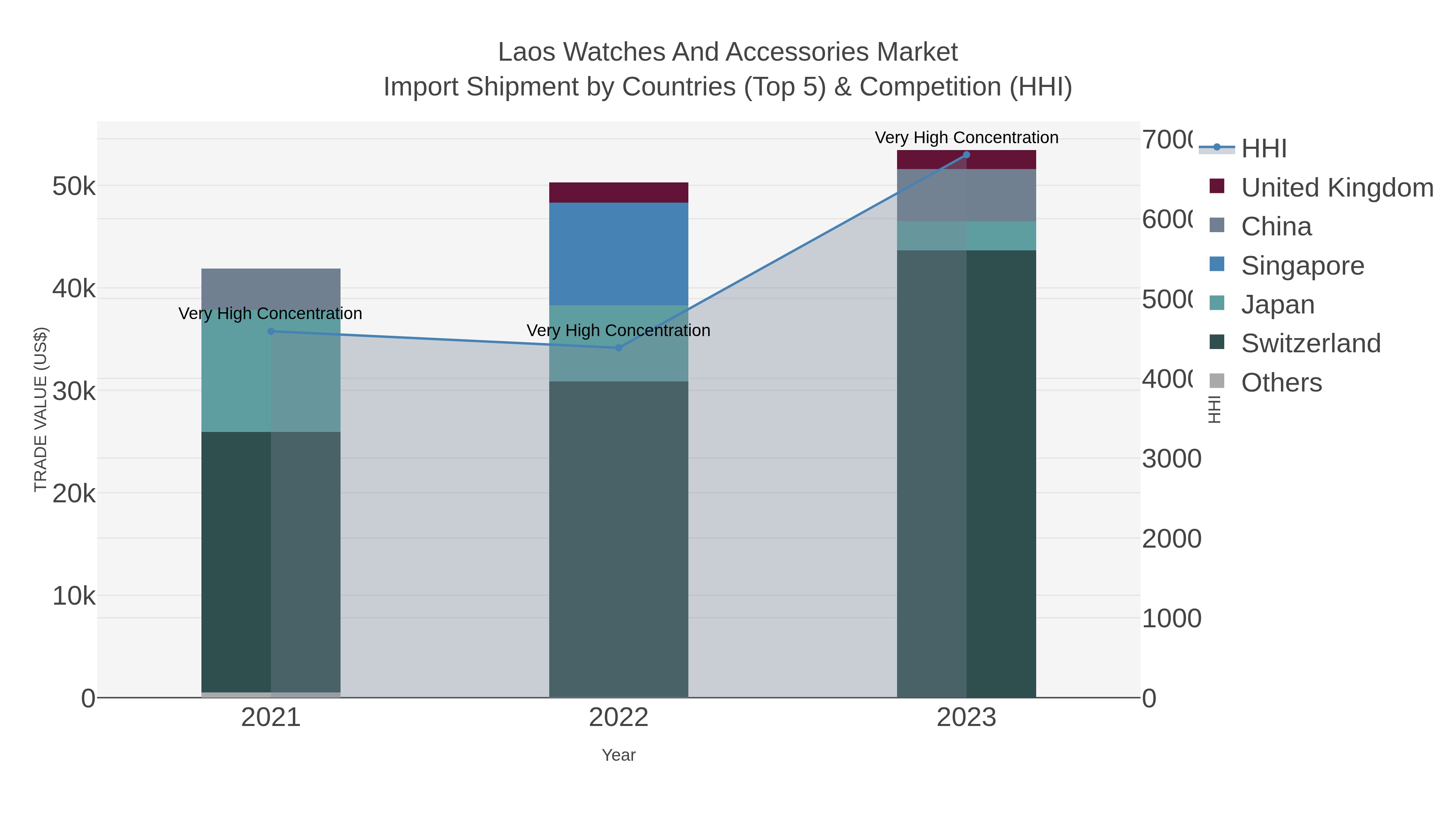 Laos Watches And Accessories Market Import Shipment by Countries (Top 5) & Competition (HHI)