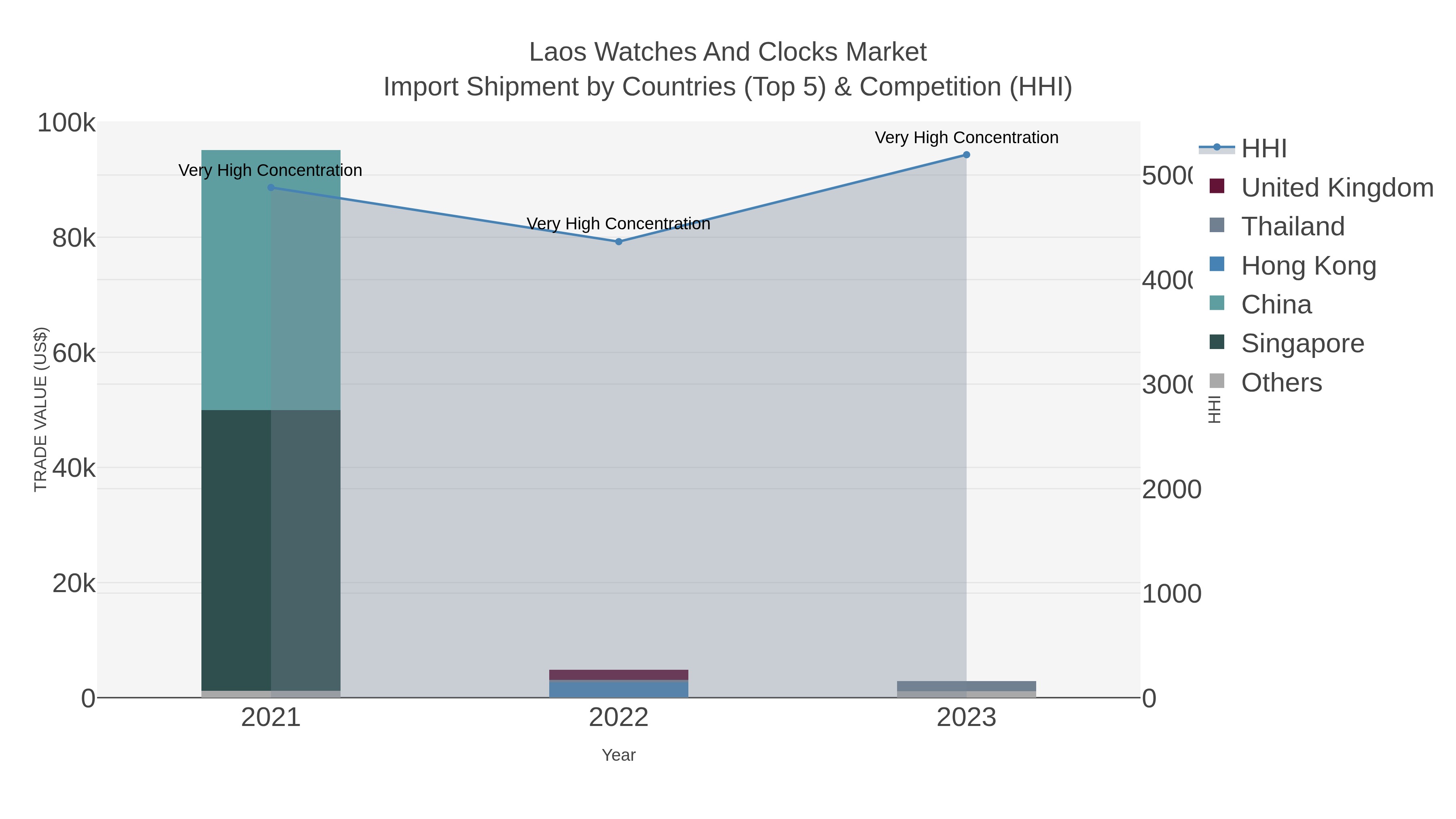 Laos Watches And Clocks Market Import Shipment by Countries (Top 5) & Competition (HHI)
