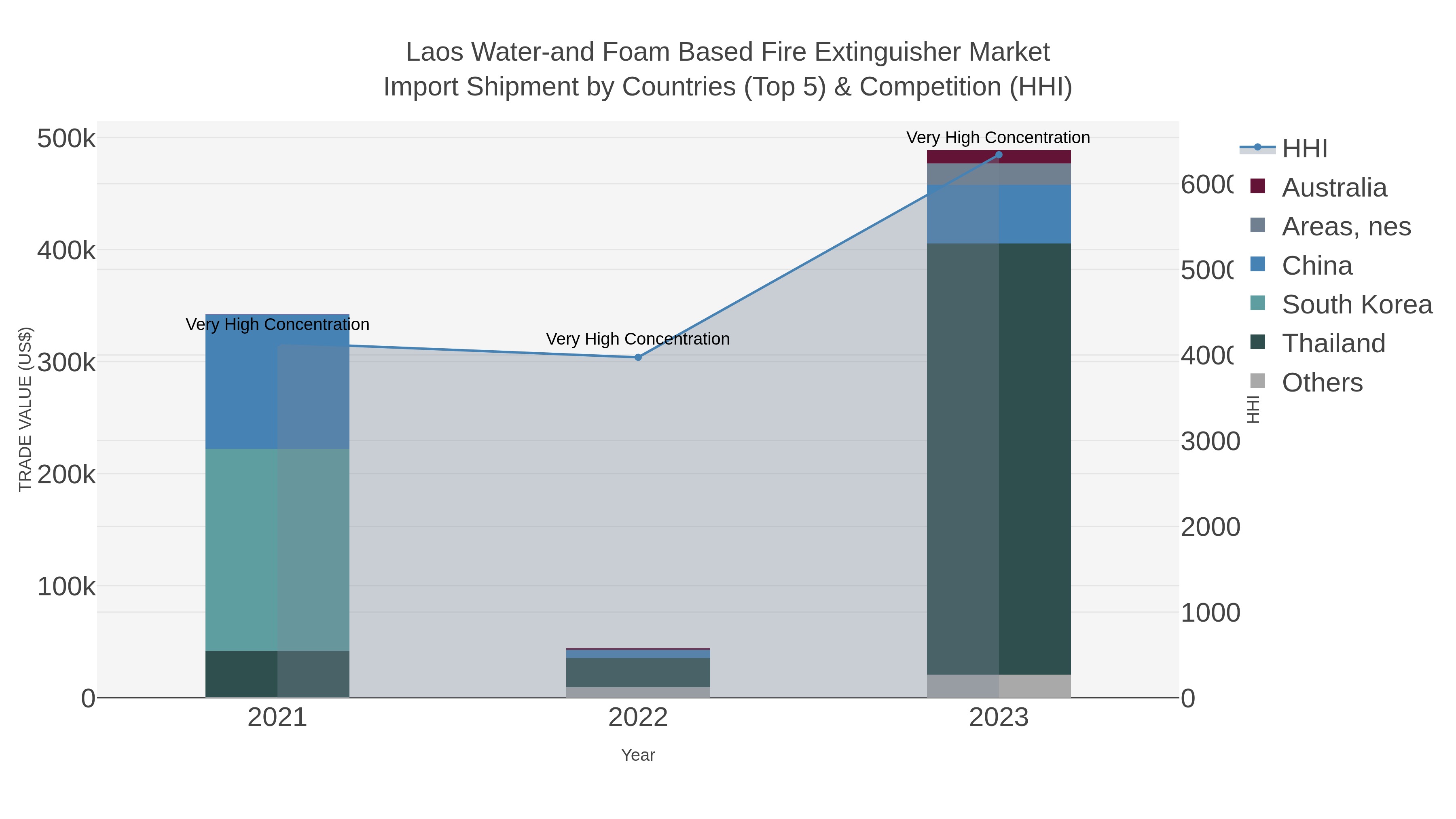 Laos Water-and Foam Based Fire Extinguisher Market Import Shipment by Countries (Top 5) & Competition (HHI)
