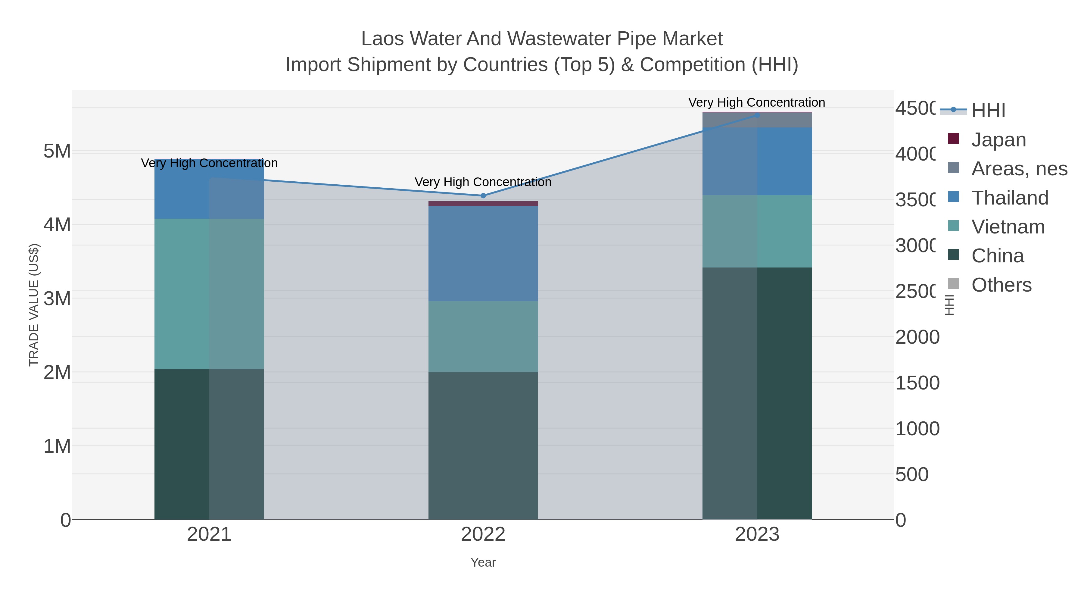 Laos Water And Wastewater Pipe Market Import Shipment by Countries (Top 5) & Competition (HHI)