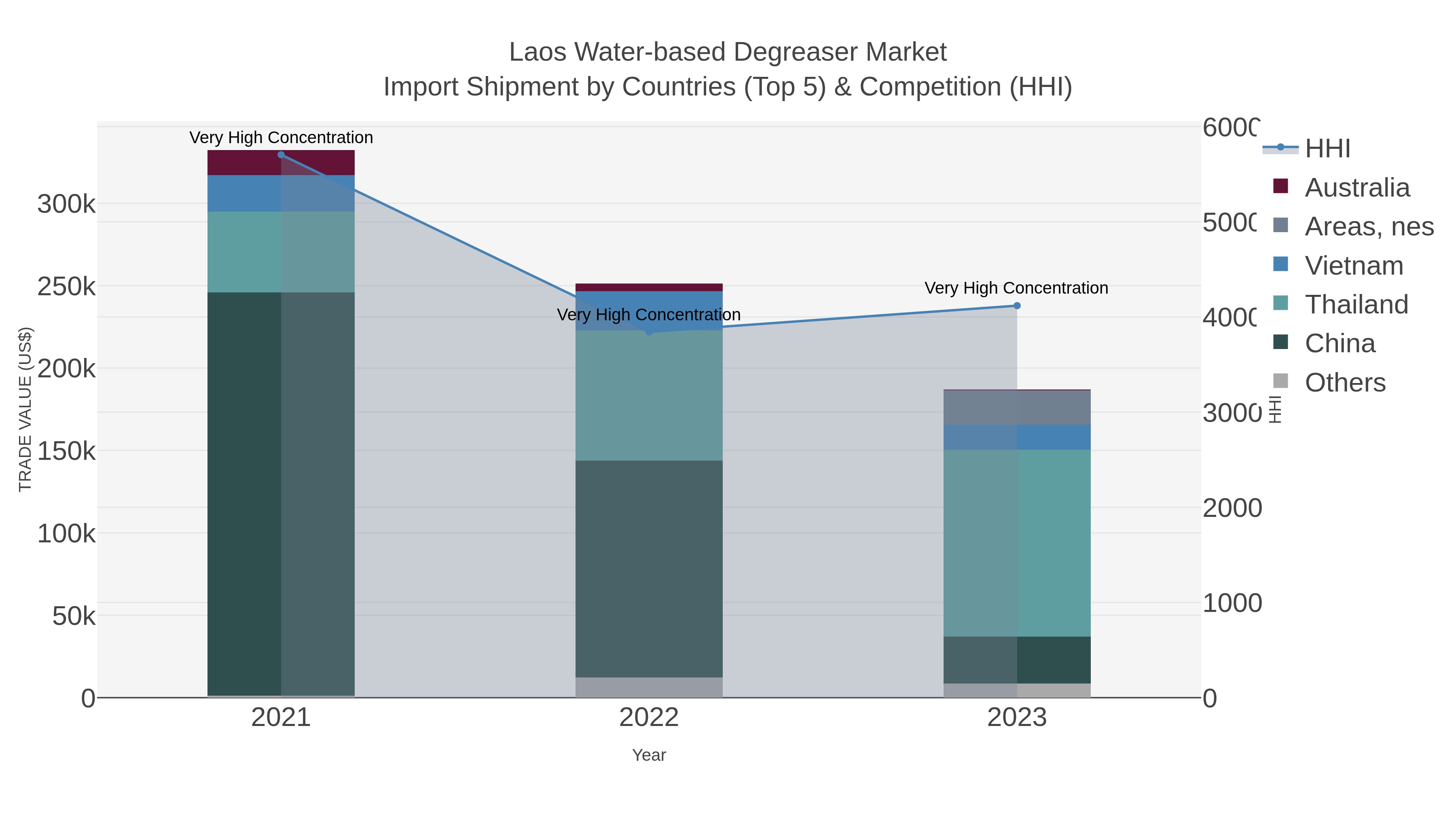 Laos Water-based Degreaser Market Import Shipment by Countries (Top 5) & Competition (HHI)