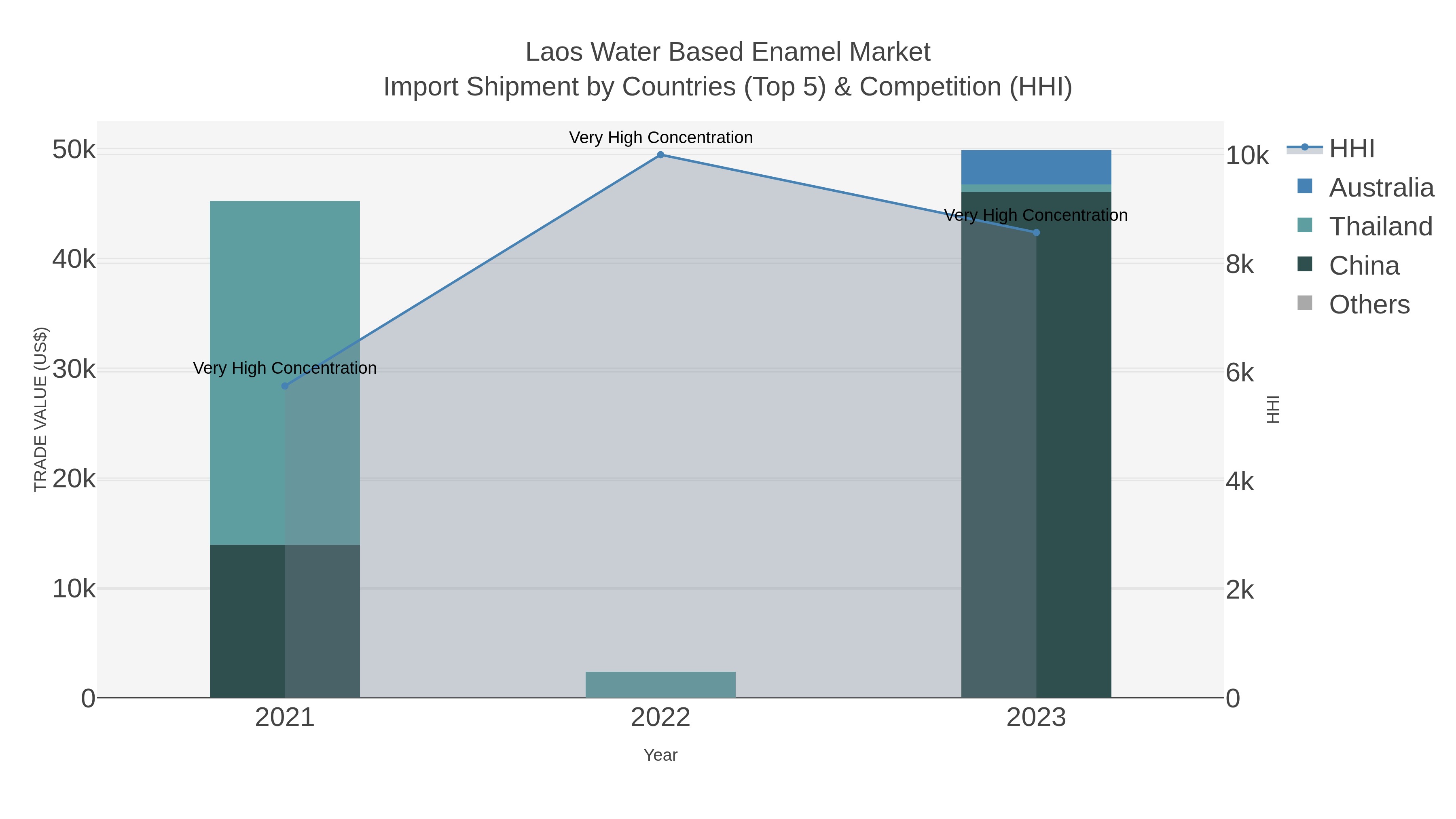 Laos Water Based Enamel Market Import Shipment by Countries (Top 5) & Competition (HHI)