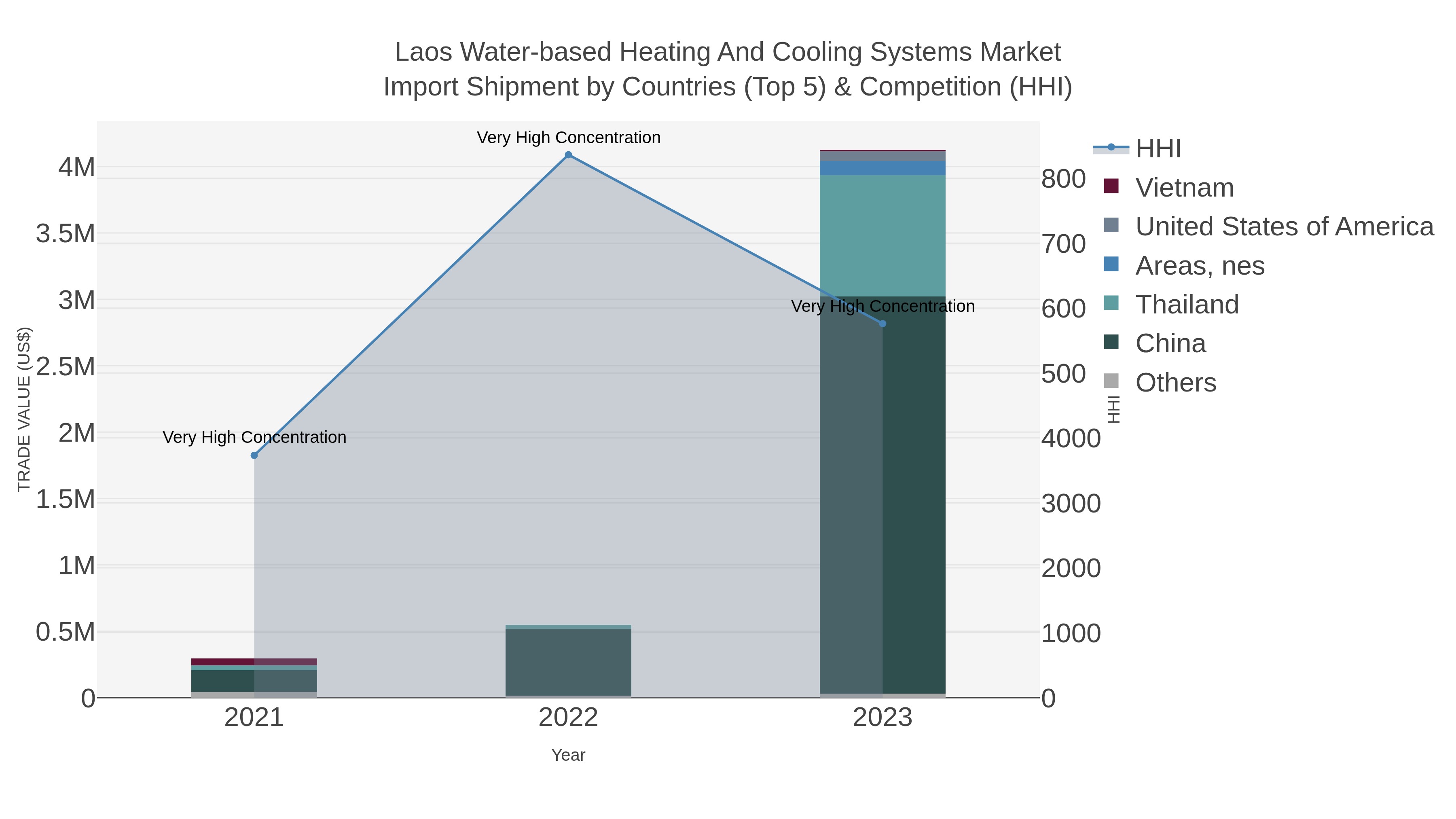 Laos Water-based Heating And Cooling Systems Market Import Shipment by Countries (Top 5) & Competition (HHI)