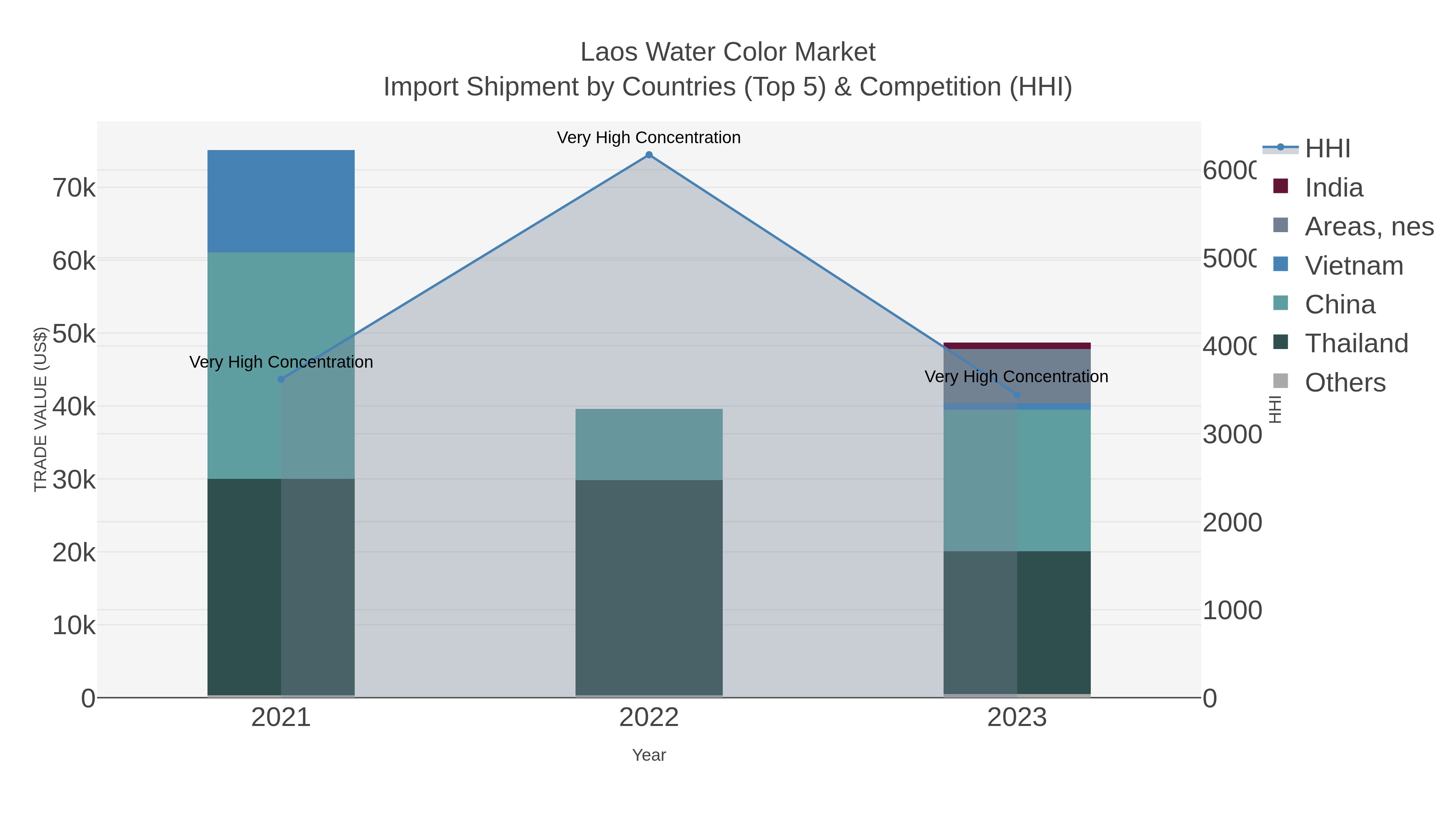 Laos Water Color Market Import Shipment by Countries (Top 5) & Competition (HHI)