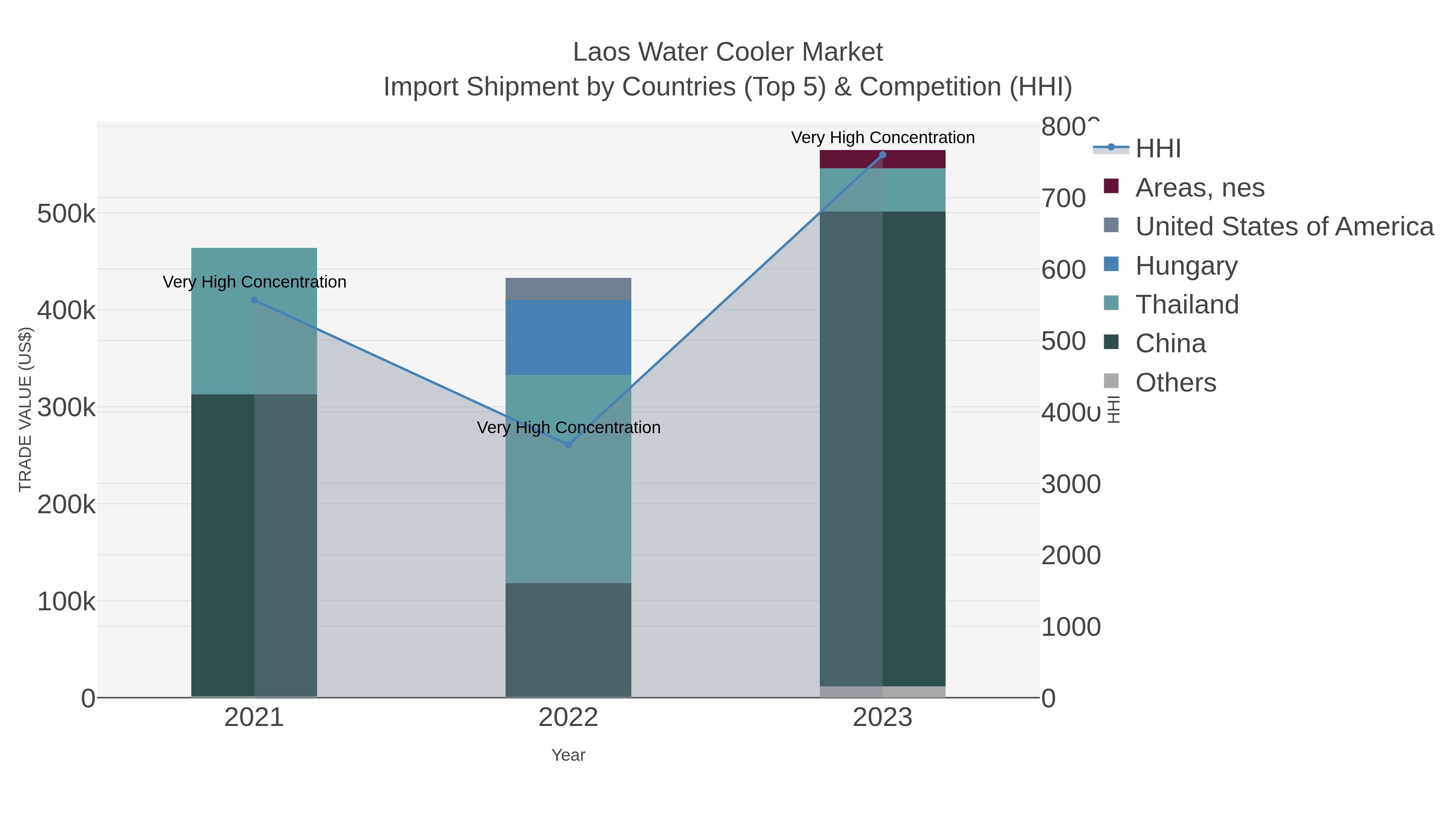 Laos Water Cooler Market Import Shipment by Countries (Top 5) & Competition (HHI)