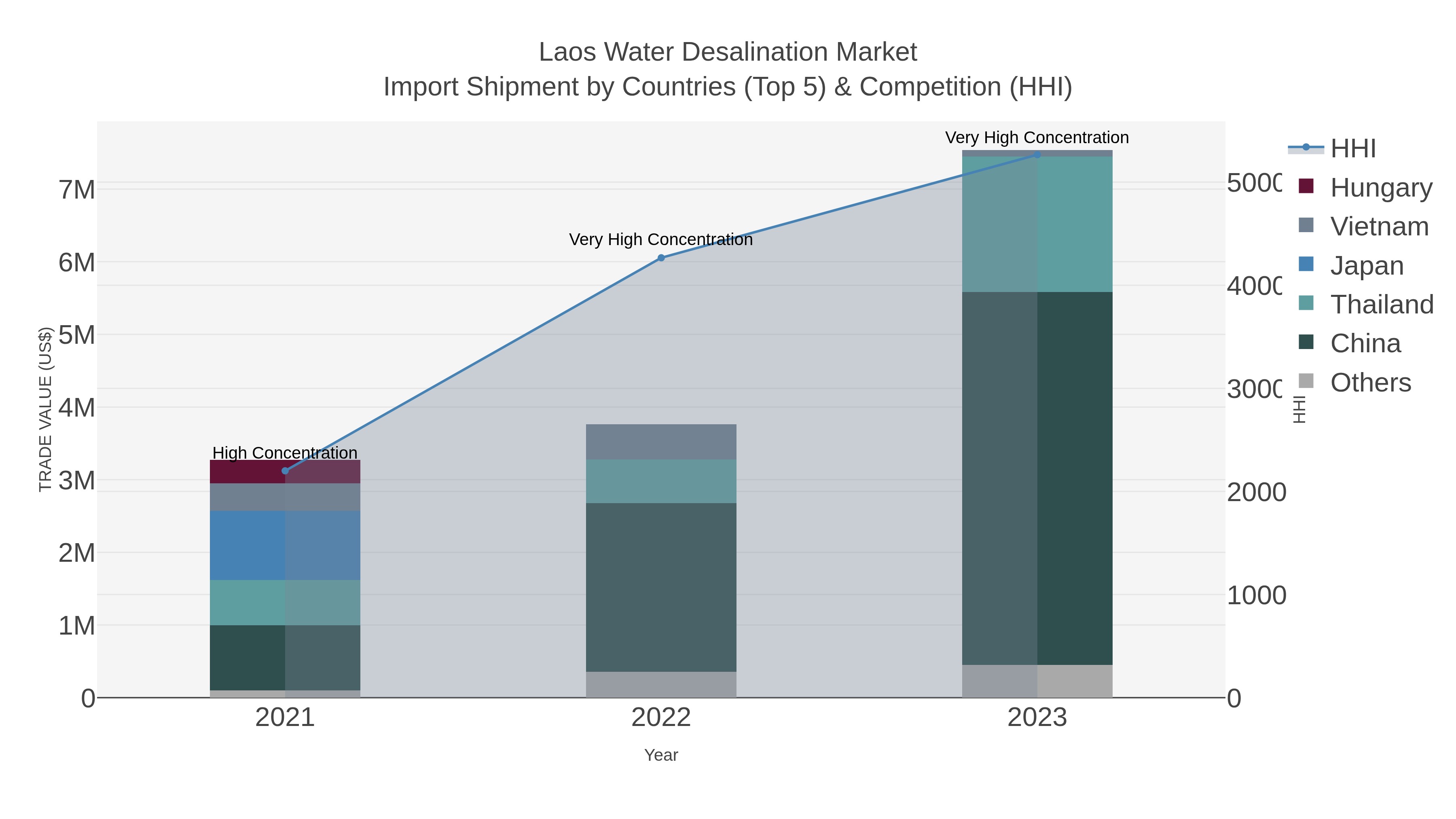 Laos Water Desalination Market Import Shipment by Countries (Top 5) & Competition (HHI)