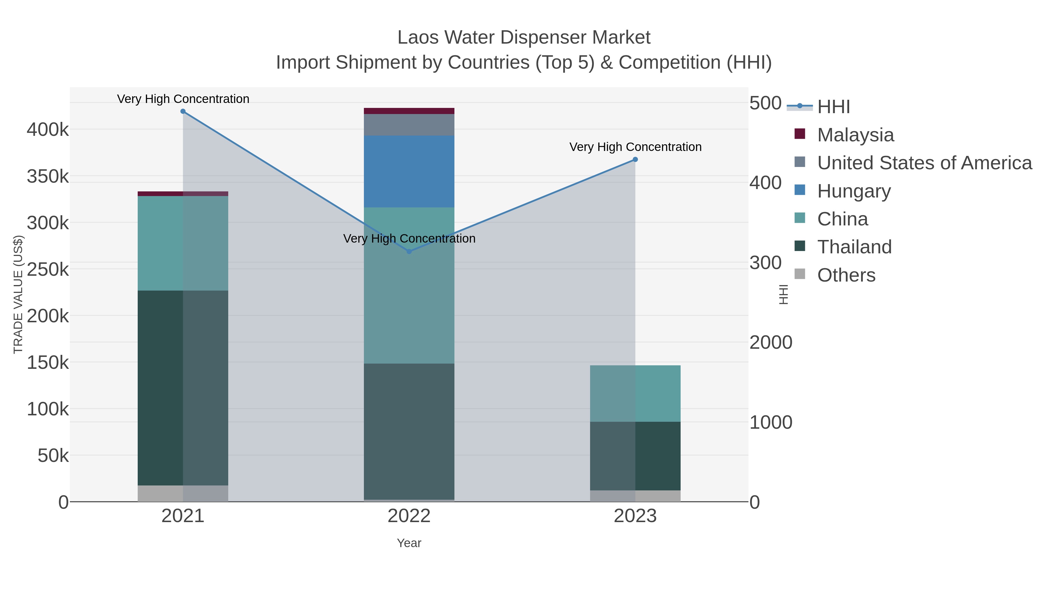 Laos Water Dispenser Market Import Shipment by Countries (Top 5) & Competition (HHI)