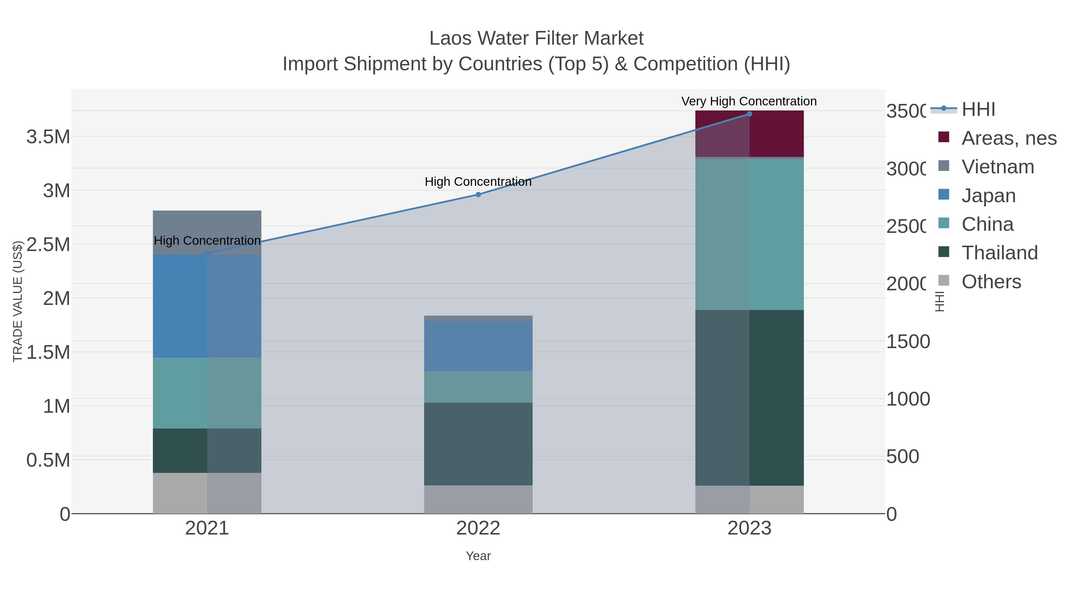 Laos Water Filter Market Import Shipment by Countries (Top 5) & Competition (HHI)