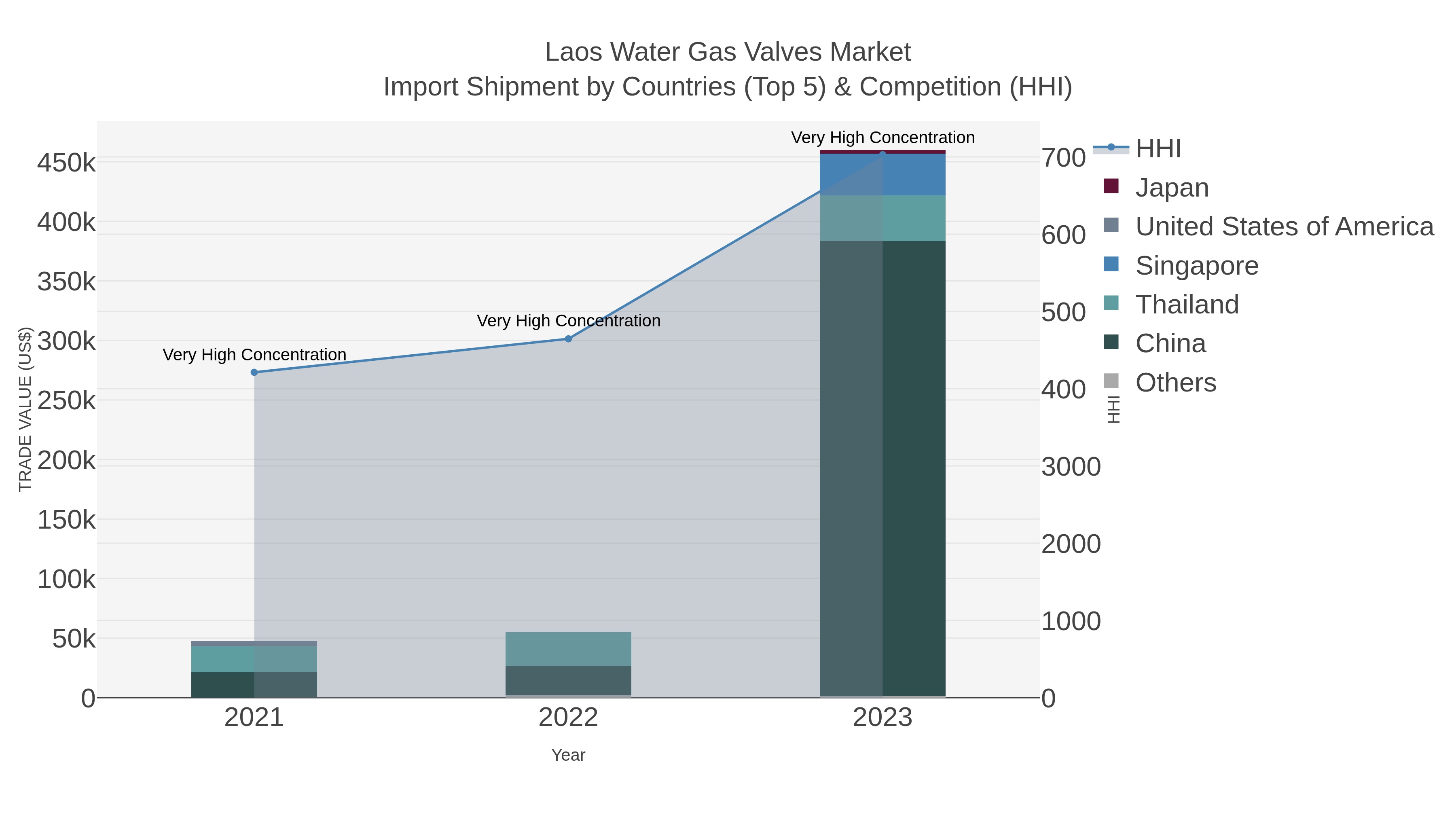 Laos Water Gas Valves Market Import Shipment by Countries (Top 5) & Competition (HHI)