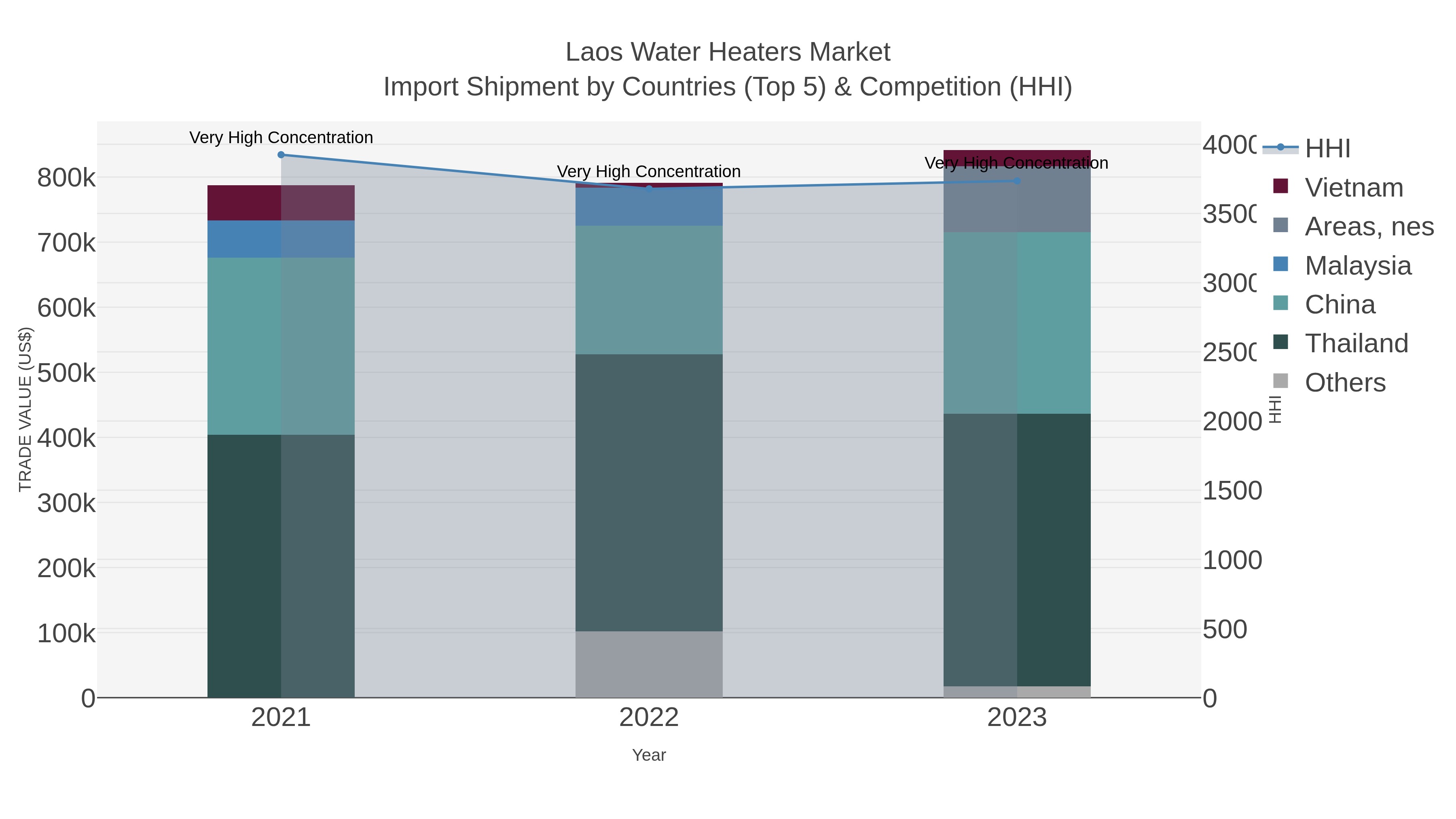 Laos Water Heaters Market Import Shipment by Countries (Top 5) & Competition (HHI)