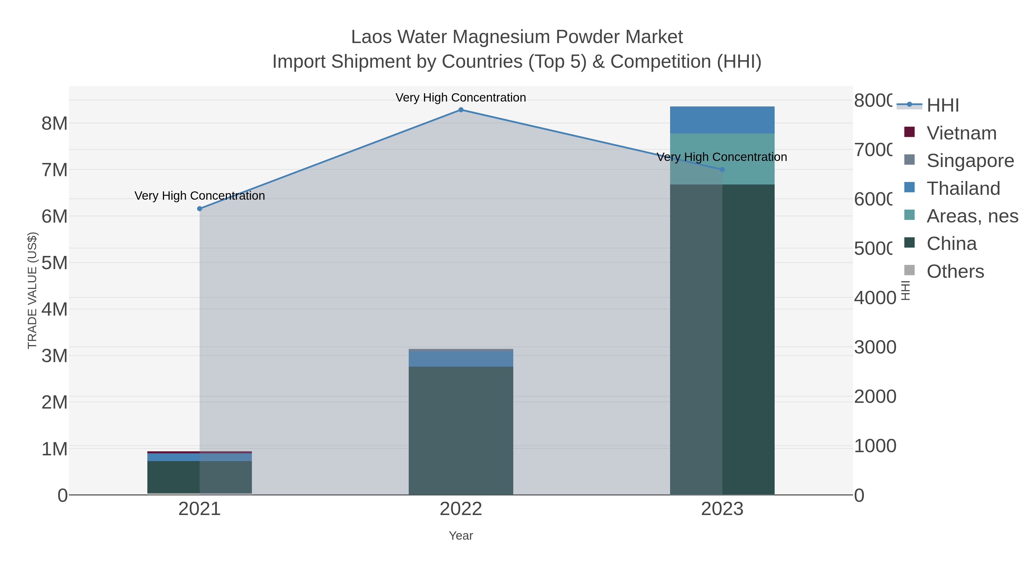 Laos Water Magnesium Powder Market Import Shipment by Countries (Top 5) & Competition (HHI)