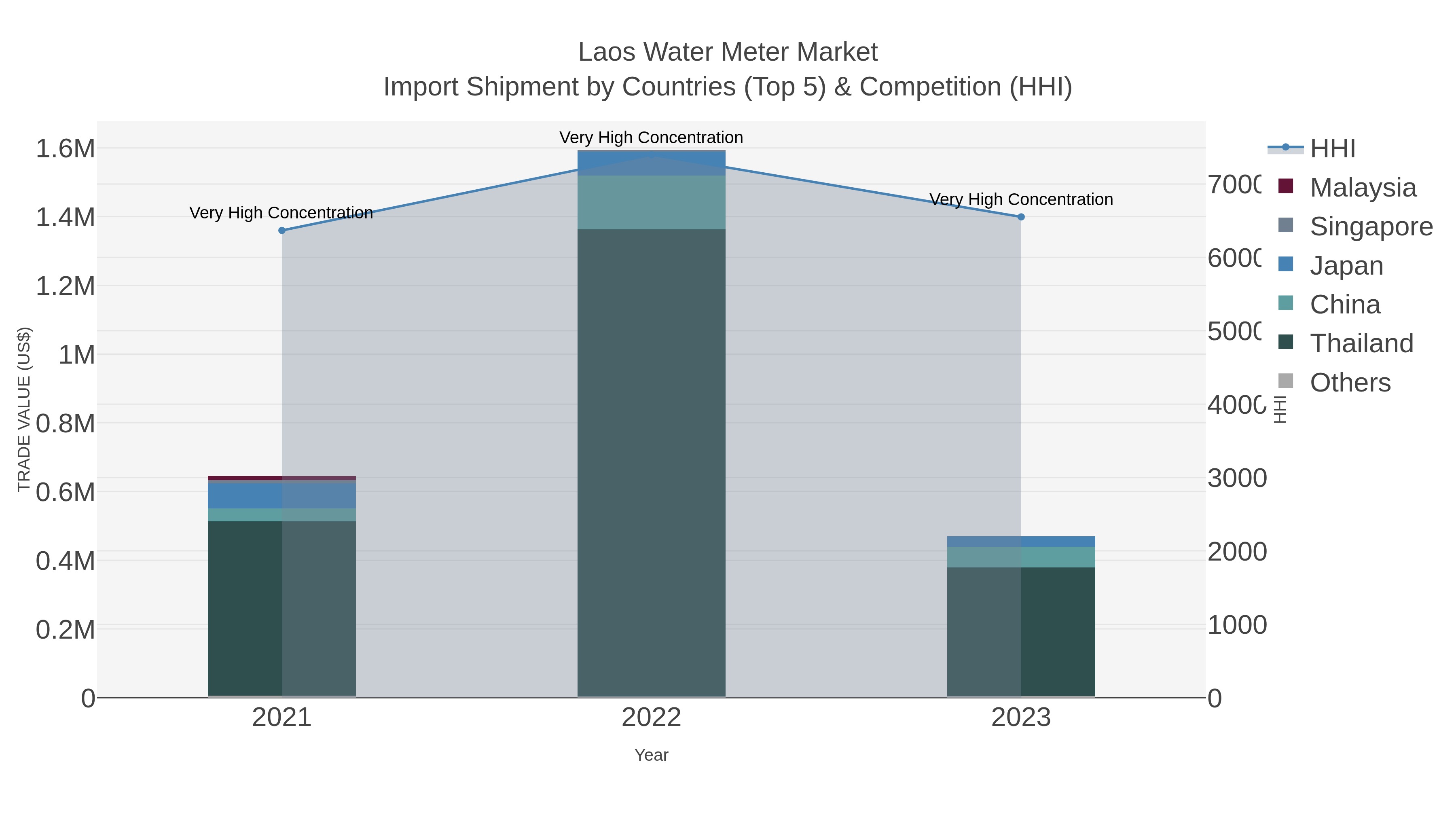 Laos Water Meter Market Import Shipment by Countries (Top 5) & Competition (HHI)