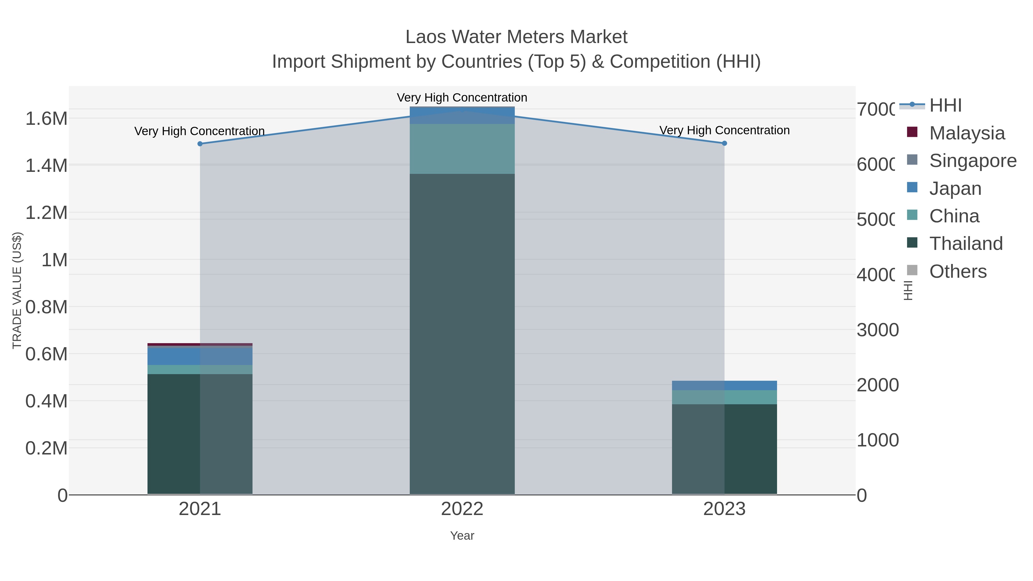 Laos Water Meters Market Import Shipment by Countries (Top 5) & Competition (HHI)