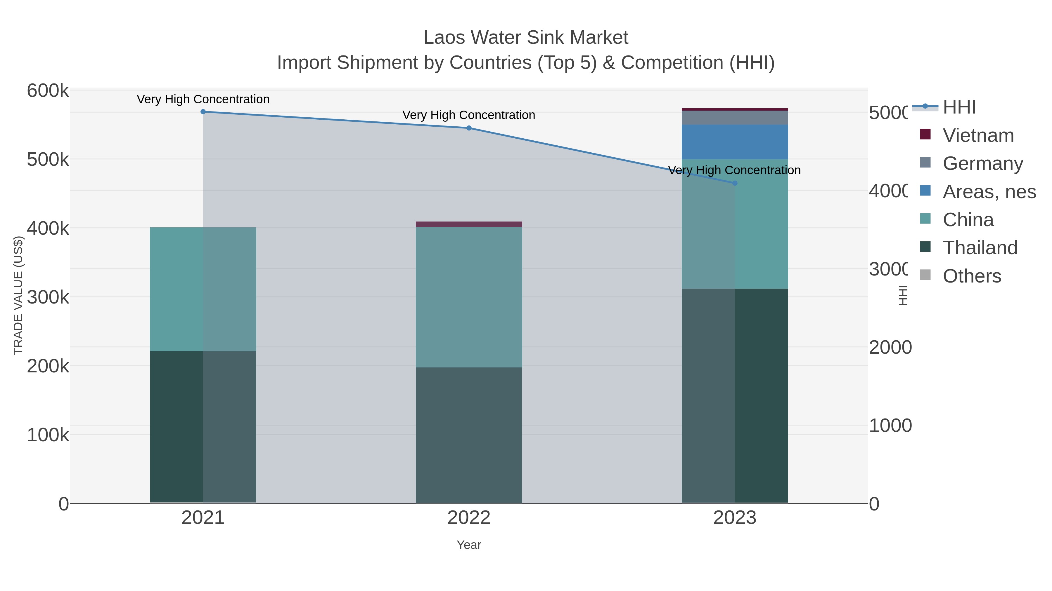 Laos Water Sink Market Import Shipment by Countries (Top 5) & Competition (HHI)