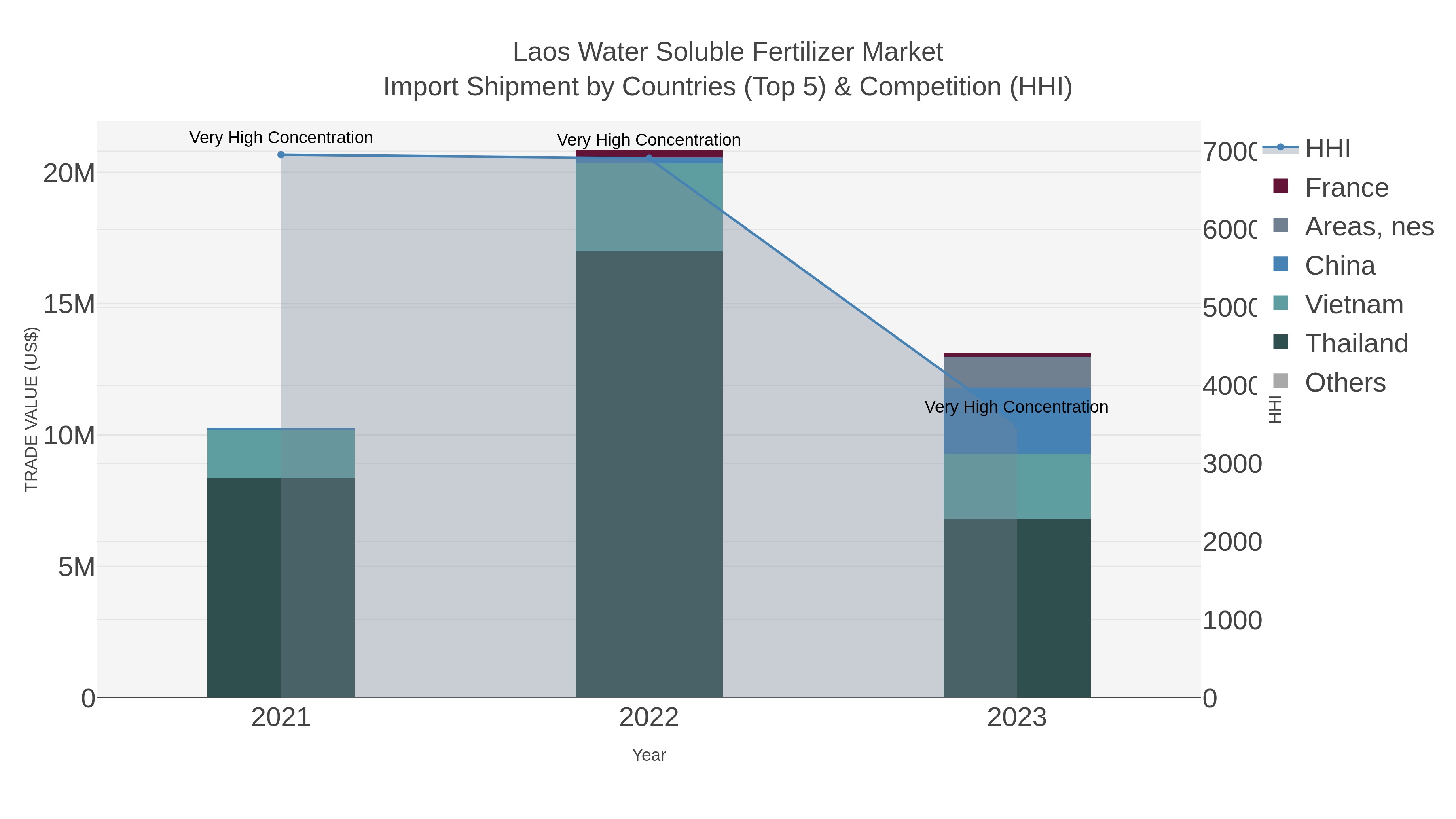 Laos Water Soluble Fertilizer Market Import Shipment by Countries (Top 5) & Competition (HHI)