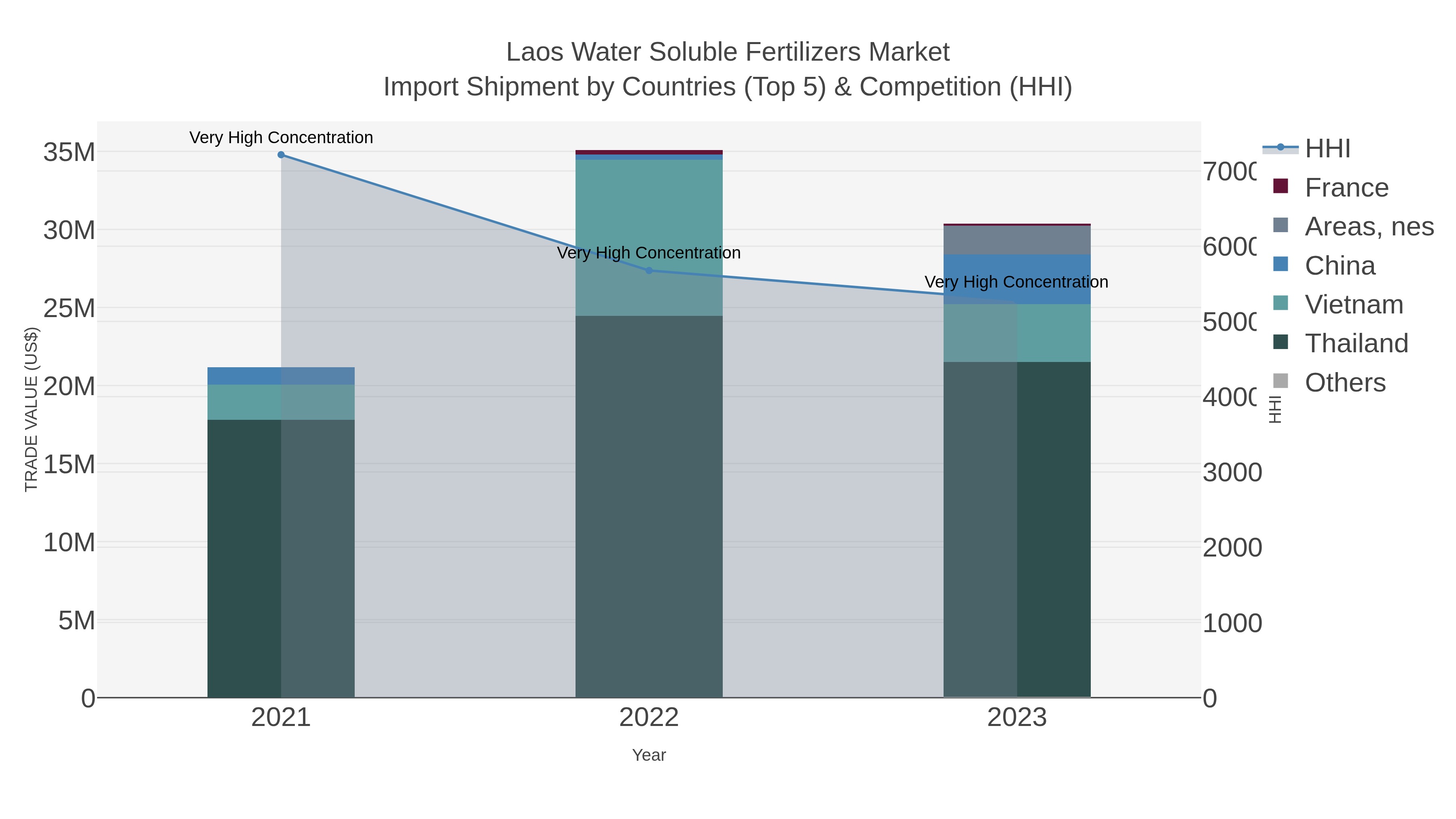 Laos Water Soluble Fertilizers Market Import Shipment by Countries (Top 5) & Competition (HHI)