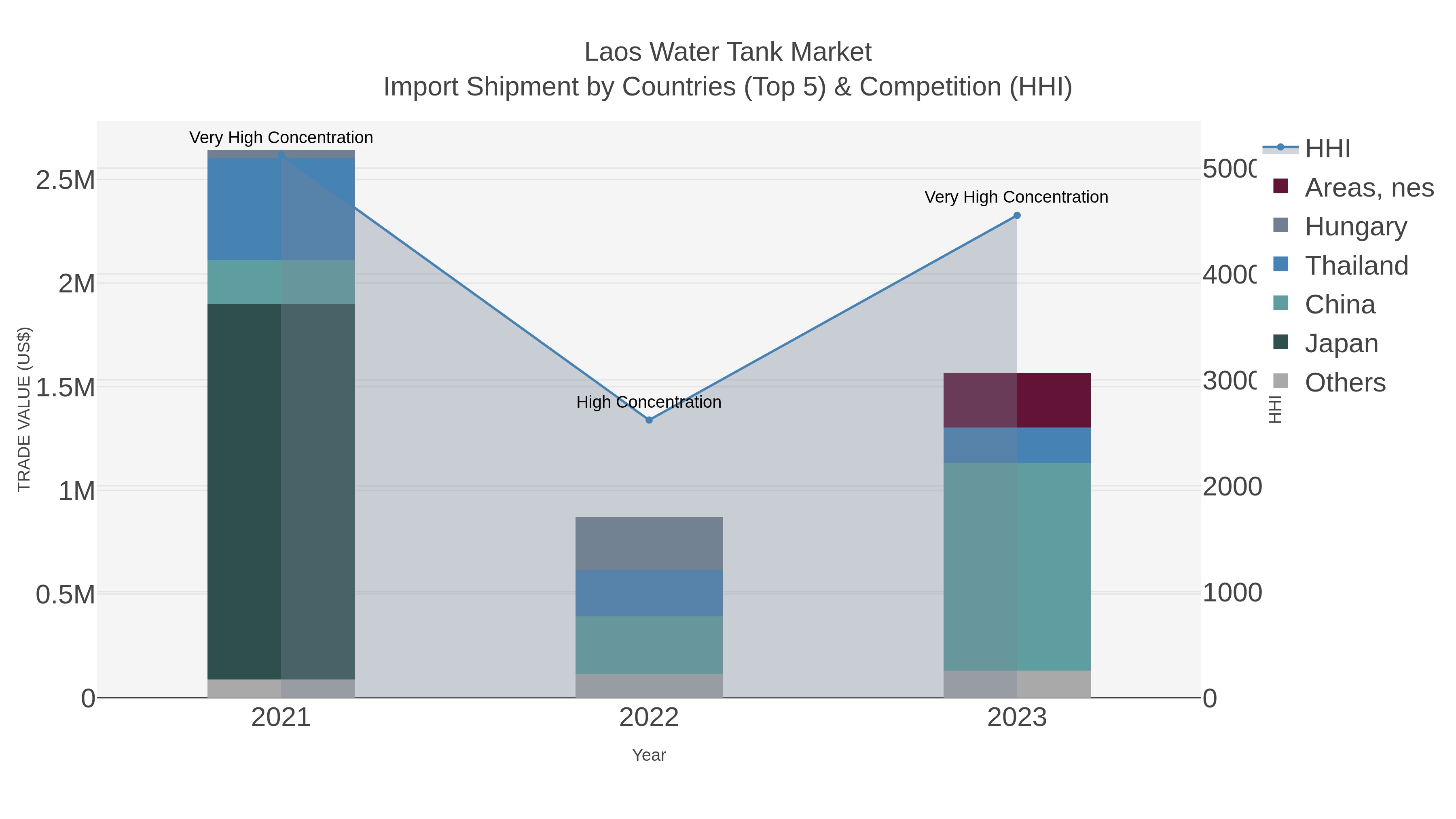Laos Water Tank Market Import Shipment by Countries (Top 5) & Competition (HHI)