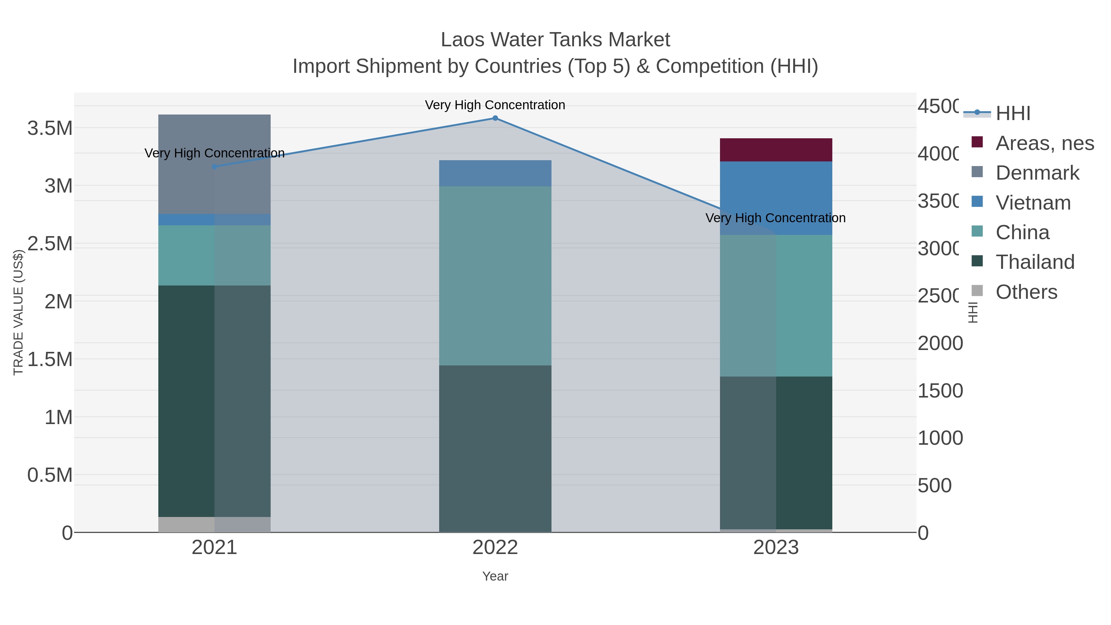 Laos Water Tanks Market Import Shipment by Countries (Top 5) & Competition (HHI)