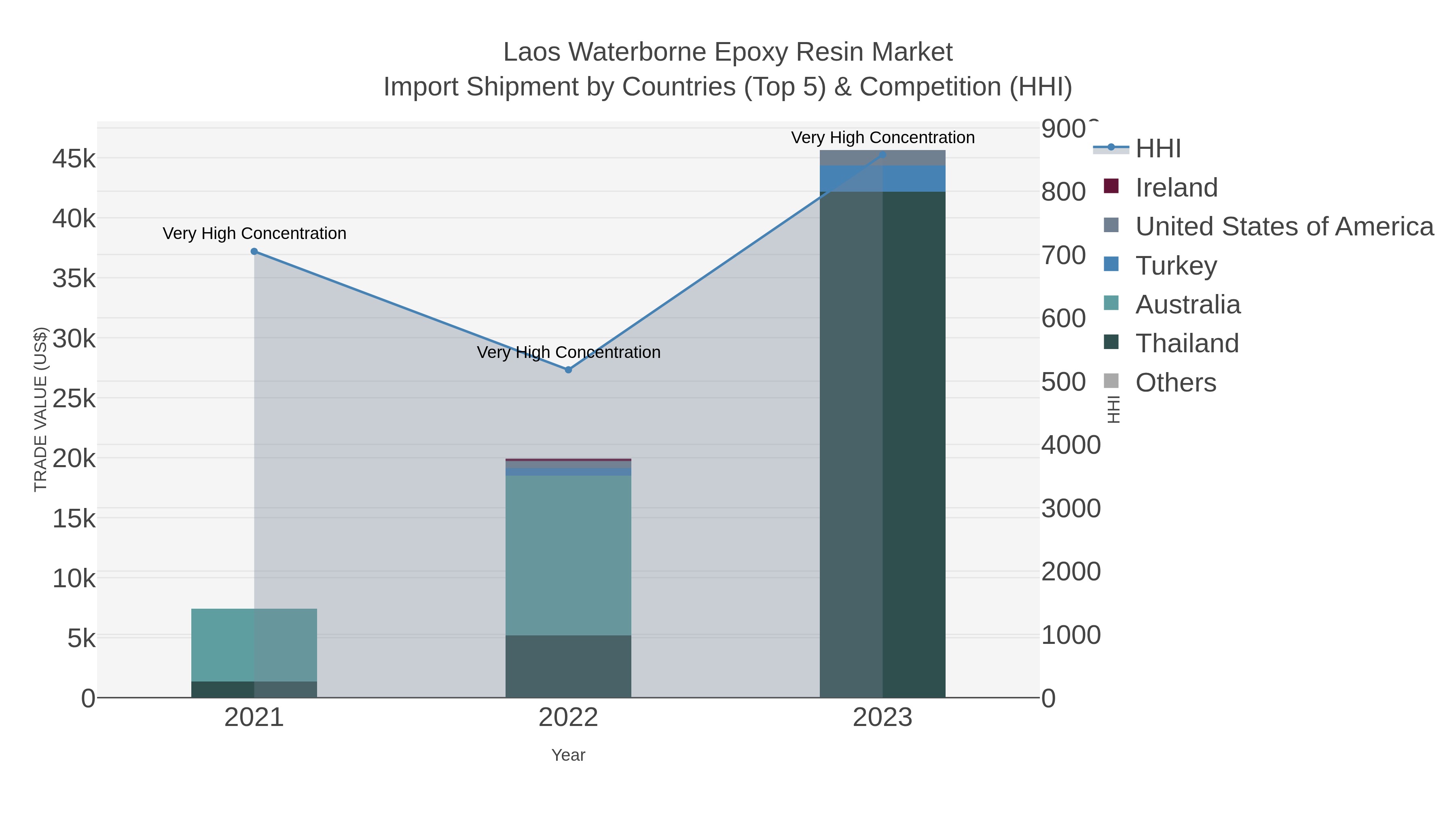 Laos Waterborne Epoxy Resin Market Import Shipment by Countries (Top 5) & Competition (HHI)