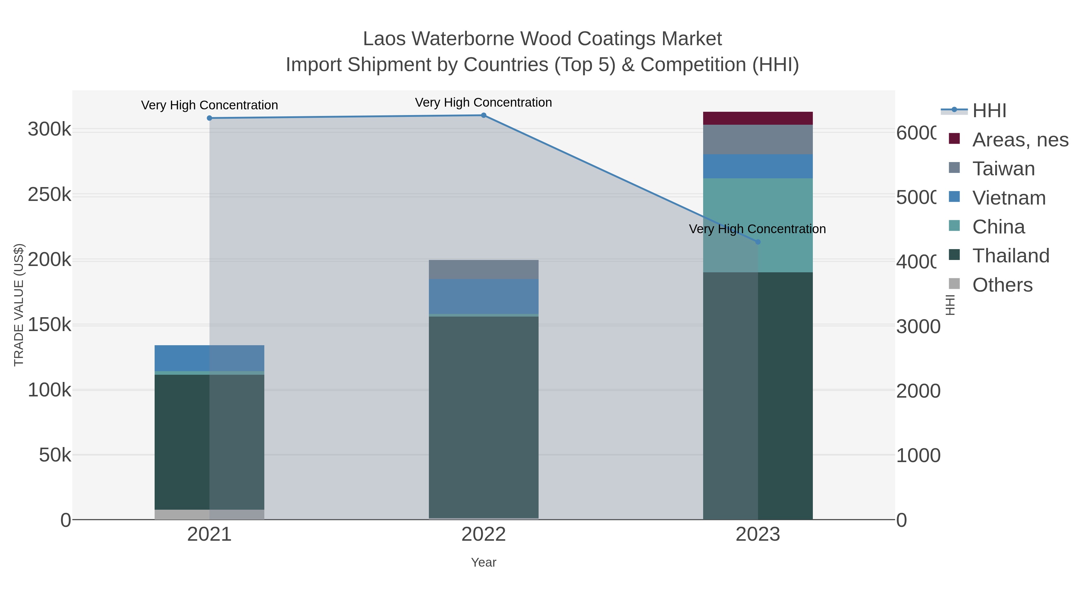 Laos Waterborne Wood Coatings Market Import Shipment by Countries (Top 5) & Competition (HHI)