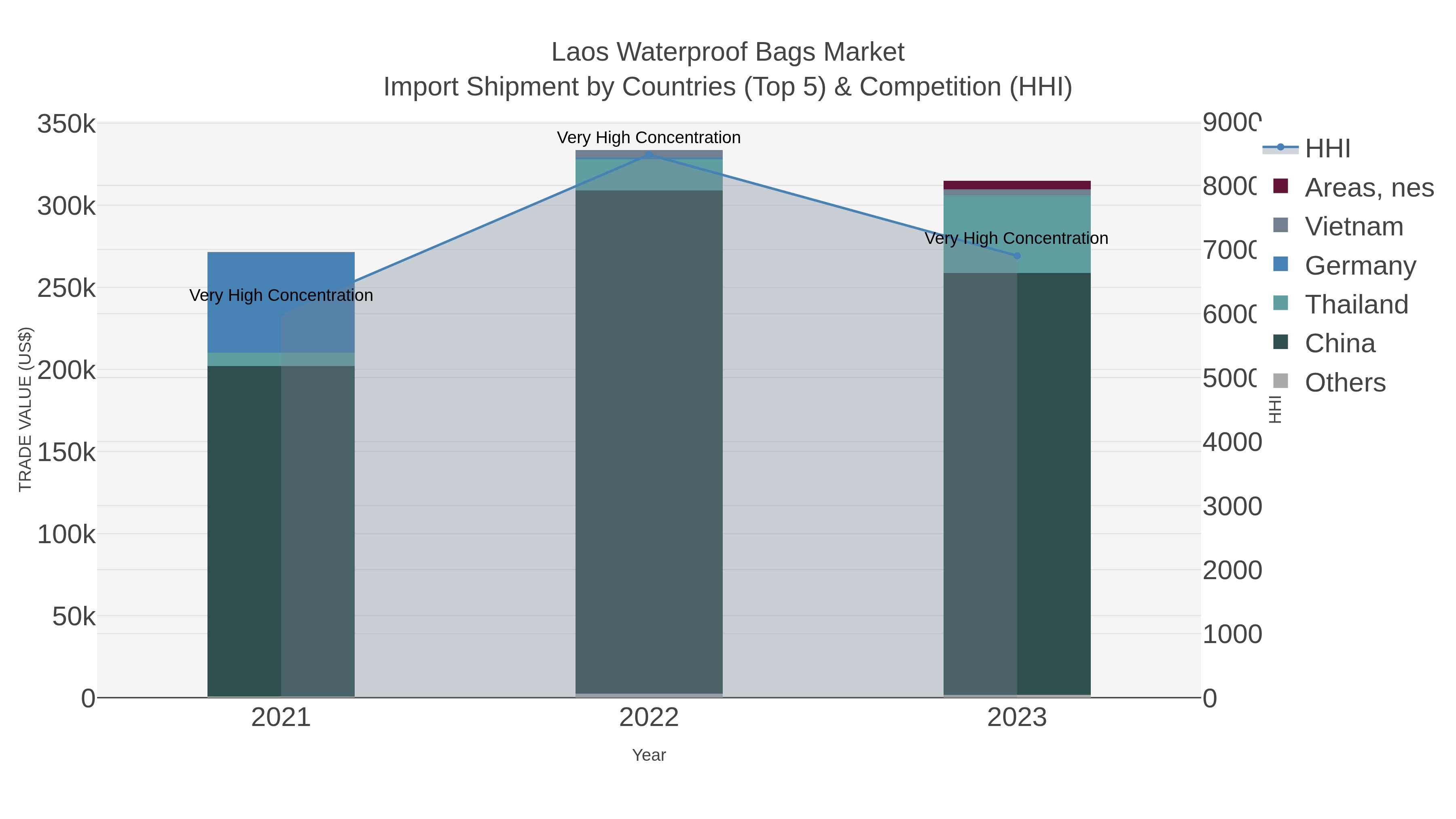 Laos Waterproof Bags Market Import Shipment by Countries (Top 5) & Competition (HHI)