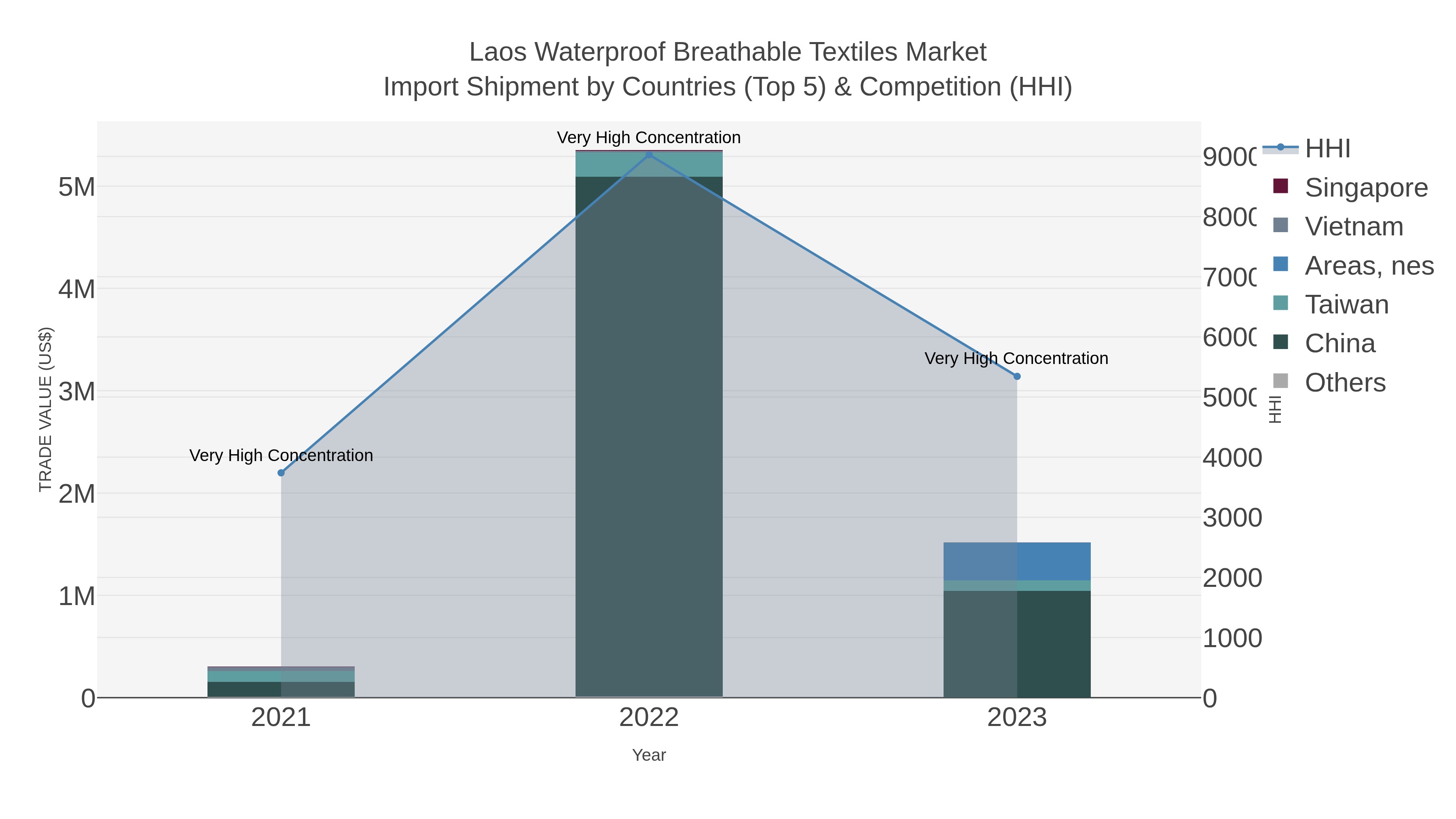 Laos Waterproof Breathable Textiles Market Import Shipment by Countries (Top 5) & Competition (HHI)