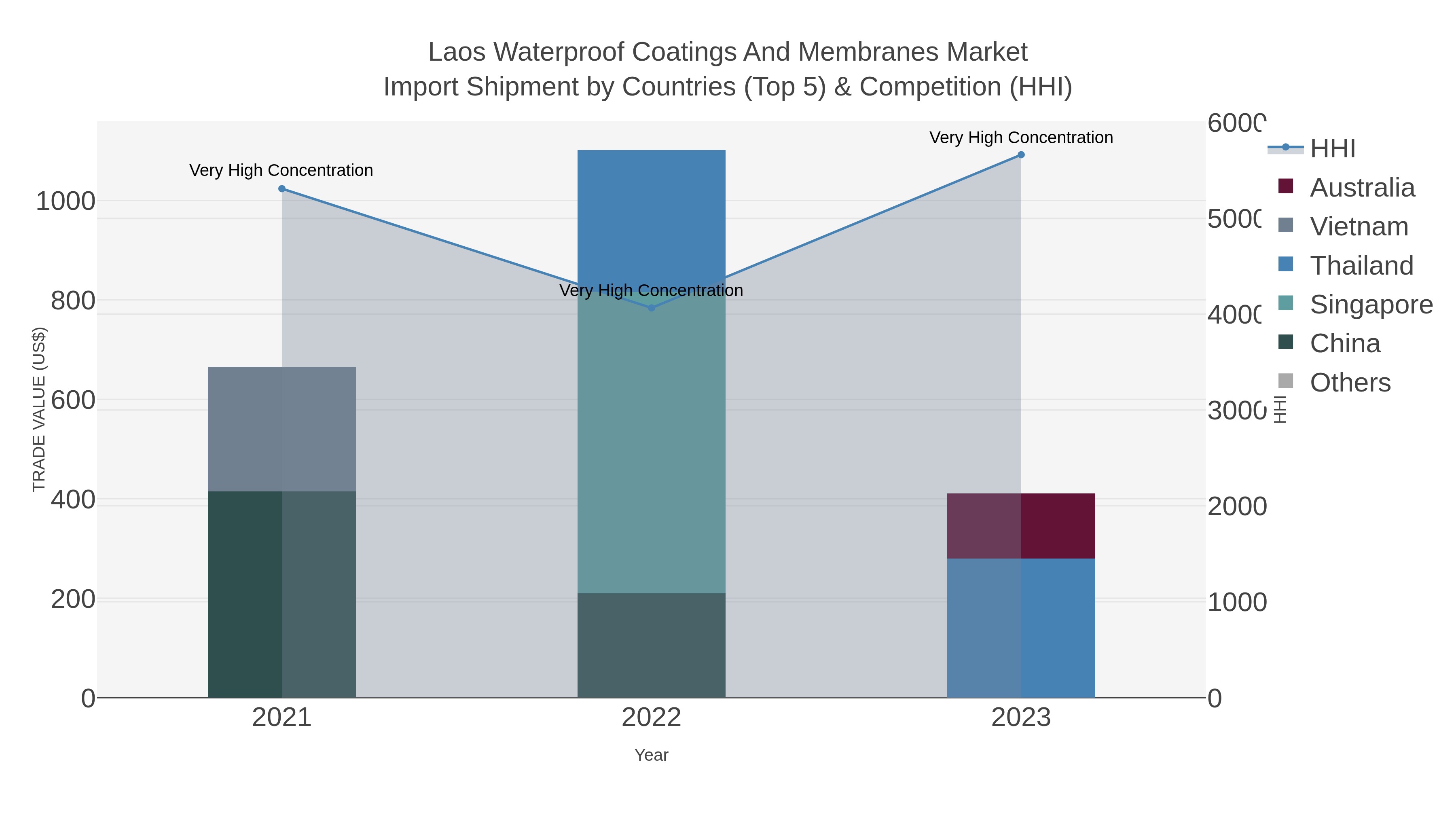 Laos Waterproof Coatings And Membranes Market Import Shipment by Countries (Top 5) & Competition (HHI)