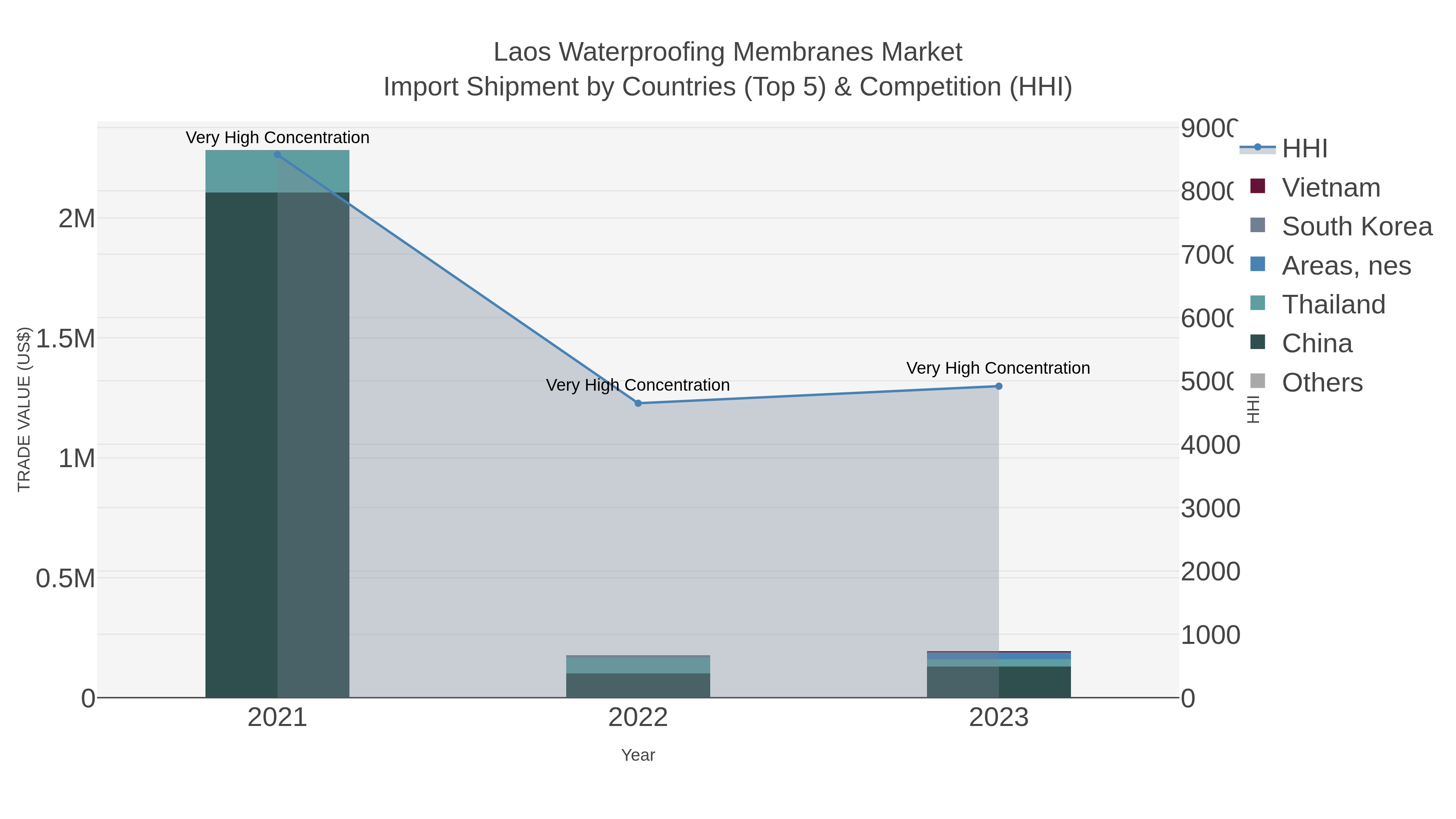 Laos Waterproofing Membranes Market Import Shipment by Countries (Top 5) & Competition (HHI)