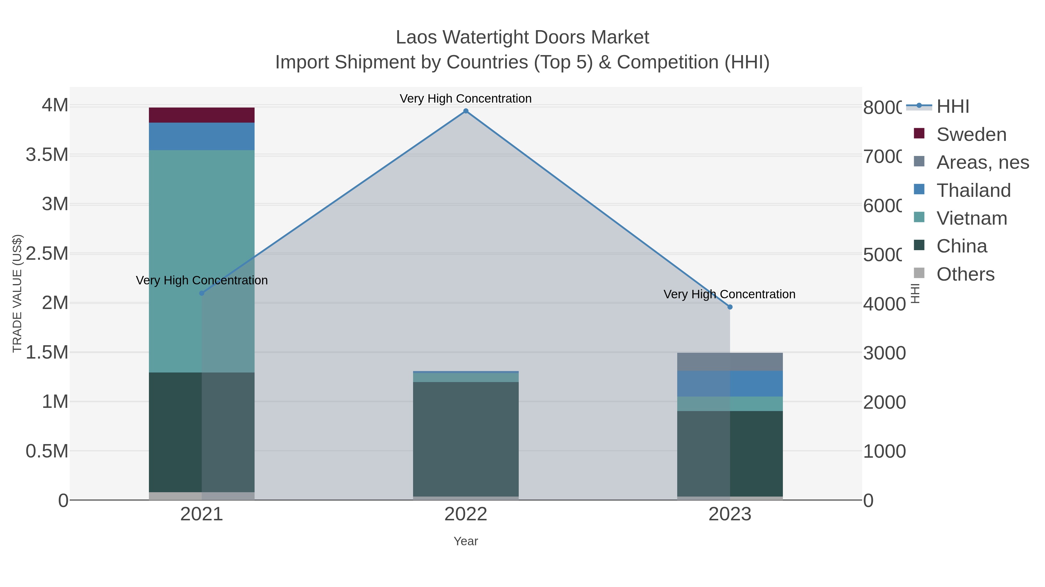 Laos Watertight Doors Market Import Shipment by Countries (Top 5) & Competition (HHI)