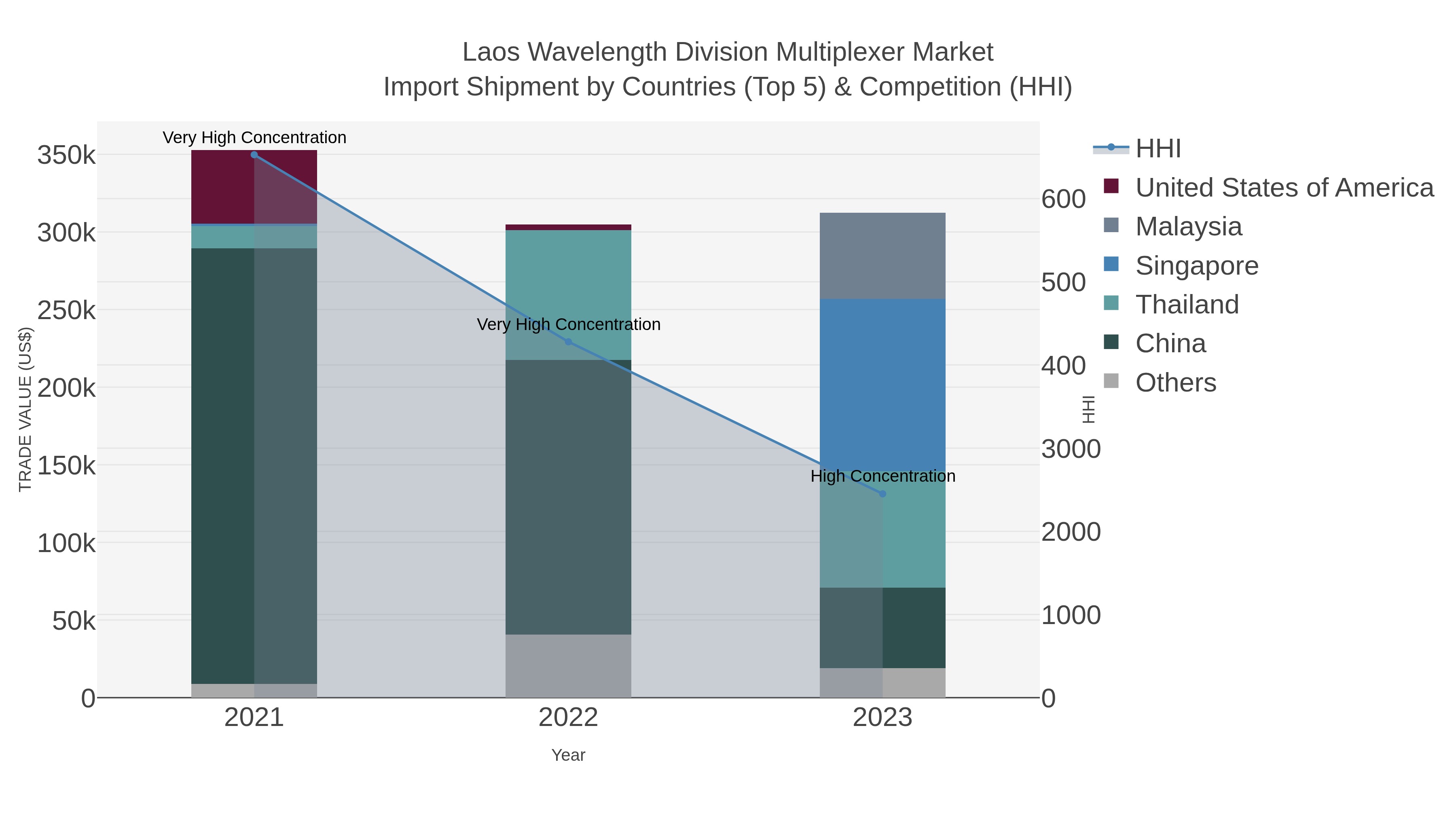 Laos Wavelength Division Multiplexer Market Import Shipment by Countries (Top 5) & Competition (HHI)